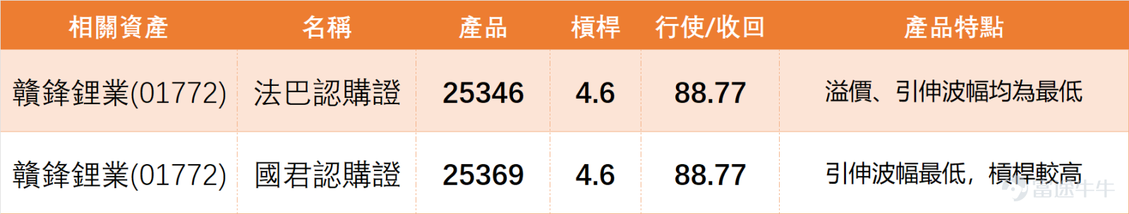 Looking at the leading lithium resource stocks, $GANFENGLITHIUM (01772.HK)$ and$TIANQI LITHIUM (09696.HK)$ The summary signals of technical indicators are all ‘sell’, with their RSIs reaching as high as 71 and being at elevated levels, indicating that the sector as a whole has entered an extremely overbought region. This suggests that Ganfeng’s strong upward movement is occurring in an environment where peer technical ratings are becoming cautious and the system consistently issues sell warnings. The ‘sell’ signal diverges from its still-high share price, technically confirming the risks hidden within market optimism. This also means that if it wants to successfully break through the resistance zone of 87.321-87.750, it will not only need strong momentum but also reverse the technical disadvantage aligned with its peer (Tianqi), making it quite challenging. Ganfeng Lithium closed at 86.500 on the previous day (the 5th), falling 0.23% in a single day. Judging from investor comments, market sentiment is clearly leaning towards optimism, but this optimism is not unanimous buying; instead, it is mixed with taking profits at highs, waiting for a pullback to buy, concerns about a broader market correction, and divergence over whether lithium prices can trend upward again. This emotional structure indicates that Ganfeng remains a strong stock but has now entered a short-term resistance verification zone. One of the most prominent views in the comments is the belief that Ganfeng still has room to rise further. Some believe it will 'consolidate and then rise again,' others look forward to it reaching 90, and some connect factors like the Middle East situation, accelerated green energy adoption, and strengthening lithium price cycles, believing that...