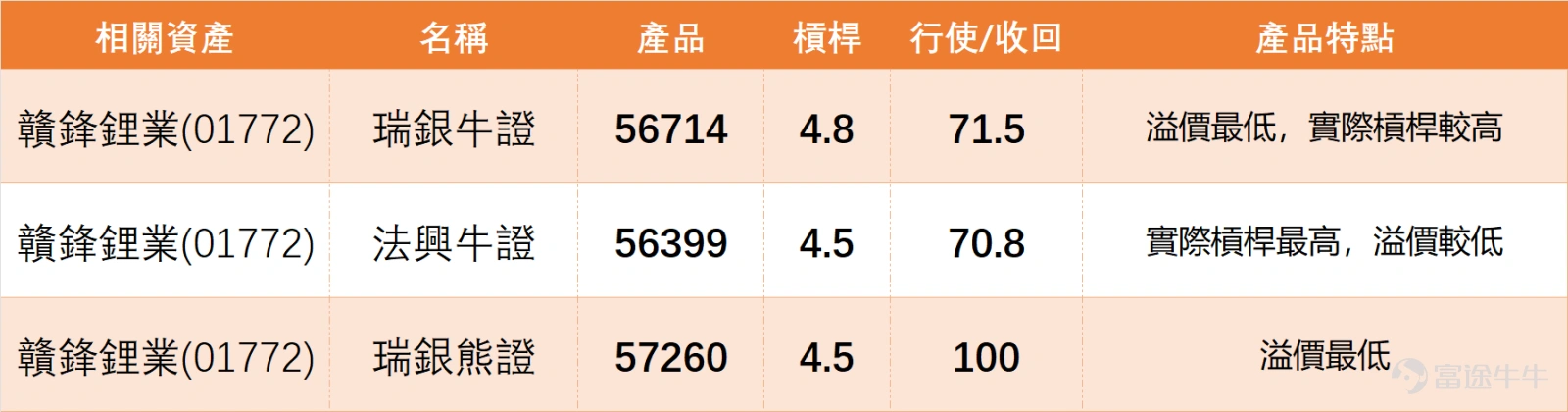 Looking at the leading lithium resource stocks, $GANFENGLITHIUM (01772.HK)$ and$TIANQI LITHIUM (09696.HK)$ The summary signals of technical indicators are all ‘sell’, with their RSIs reaching as high as 71 and being at elevated levels, indicating that the sector as a whole has entered an extremely overbought region. This suggests that Ganfeng’s strong upward movement is occurring in an environment where peer technical ratings are becoming cautious and the system consistently issues sell warnings. The ‘sell’ signal diverges from its still-high share price, technically confirming the risks hidden within market optimism. This also means that if it wants to successfully break through the resistance zone of 87.321-87.750, it will not only need strong momentum but also reverse the technical disadvantage aligned with its peer (Tianqi), making it quite challenging. Ganfeng Lithium closed at 86.500 on the previous day (the 5th), falling 0.23% in a single day. Judging from investor comments, market sentiment is clearly leaning towards optimism, but this optimism is not unanimous buying; instead, it is mixed with taking profits at highs, waiting for a pullback to buy, concerns about a broader market correction, and divergence over whether lithium prices can trend upward again. This emotional structure indicates that Ganfeng remains a strong stock but has now entered a short-term resistance verification zone. One of the most prominent views in the comments is the belief that Ganfeng still has room to rise further. Some believe it will 'consolidate and then rise again,' others look forward to it reaching 90, and some connect factors like the Middle East situation, accelerated green energy adoption, and strengthening lithium price cycles, believing that...