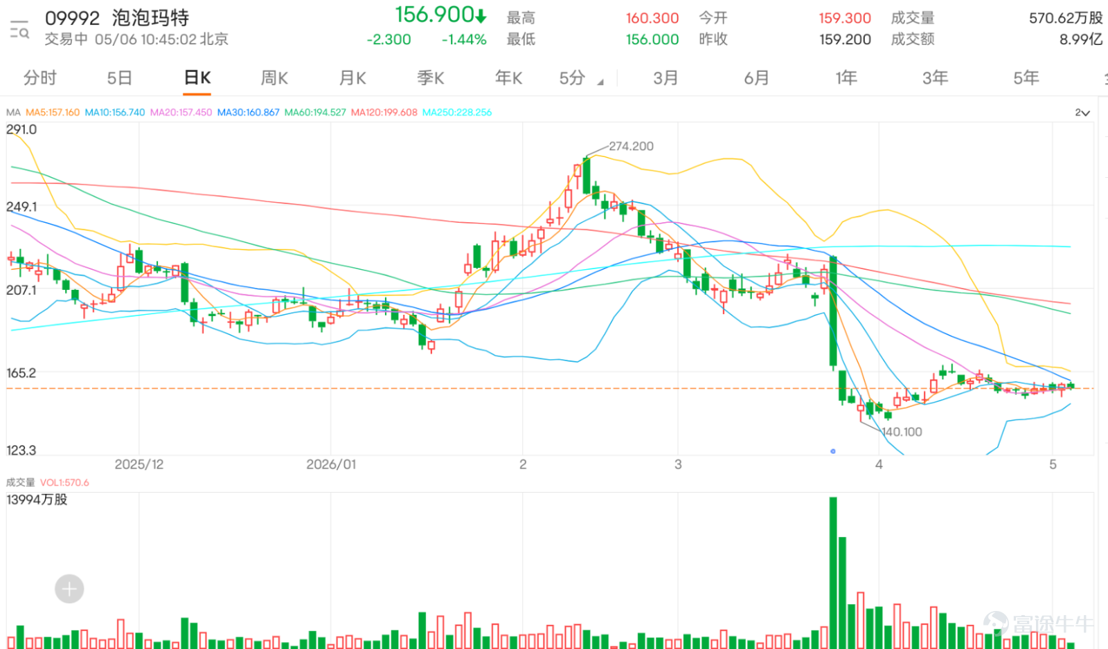 $泡泡瑪特 (09992.HK)$ 現報156.900。投資者留言明顯分成兩邊:一邊認為炒風已過、成交縮、最終會跌回低位;另一邊則相信155元附近有資金承接,甚至憧憬160、170、200。市場焦點集中在三件事:155至156元是否真支持、空頭會否被逼平倉、以及泡泡瑪特是否仍有中線故事。 這批留言最有價值的地方,是市場已經將泡泡瑪特簡化成「炒作股」與「段總接貨」兩種敘事。看淡一方認為熱潮過去、成交大減、跌回70只是時間問題;看好一方則把155元視為重要承接區,認為融券利率上升、空頭平倉及大股東相關買盤會支撐股價。兩邊都有情緒,但都未完全等於交易訊號。 真正要看的,是156.695是否守得住。 泡泡瑪特現價156.900,高於保歷加通道中軸156.695及10日線157.490,短線反彈結構略有改善。這代表市場對155至157元一帶的承接,暫時不是純粹口號,而是有價格配合。只要156.695不失守,市場所說「炒風已死」就未能在技術上確認。 但看好一方也不應太快假設已經重啟升浪。現價仍低於30日線162.730及保歷加通道上軌167.30...