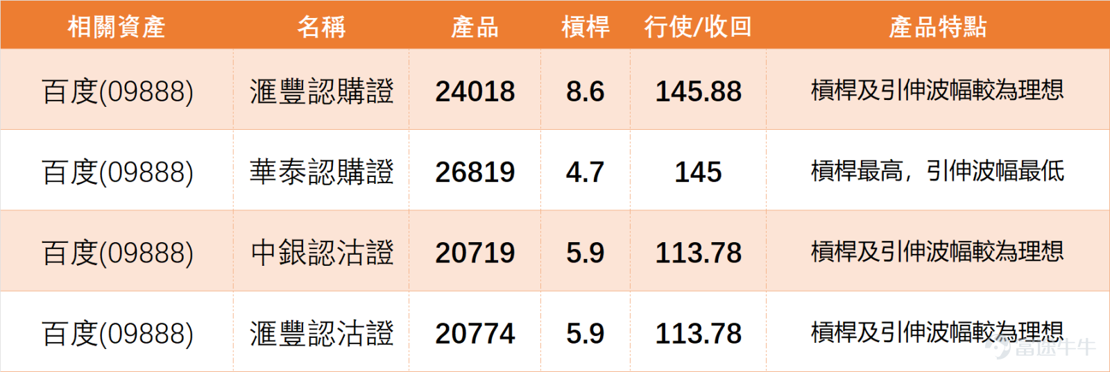 從科技類同行來看,上日(5日)市場表現分化, $百度集團-SW (09888.HK)$ 漲2.12%,表現優於行業平均,而 $京東集團-SW (09618.HK)$ 微跌0.51%。技術信號趨於謹慎:百度的技術指標總結信號為「中立」,其移動平均線系統更發出「強力賣出」信號。 對比大型科網股, $騰訊控股 (00700.HK)$ 及 $美團-W (03690.HK)$ 技術形態仍處弱勢區間,騰訊收報472.2元(-0.17%)受制於多條均線,美團收報83.55元(-1.07%)於低位整固。 這表明,百度的強勢反彈是在板塊整體情緒謹慎、龍頭股(騰訊/美團)仍未企穩的環境中展開,其“中立”信號與市場對AI故事的熱情形成反差,這意味著技術面尚未完全確認其重估邏輯,股價若要有效突破130.502元阻力,仍需更強勁的動能與資金共識來扭轉技術指標的滯後狀態。 百度集團上日(5日)收報125.400,單日升2.12%。從投資者留言來看,市場情緒明顯比其他大型科網股更積極,不少人開始將百度重新放入AI、芯片、崑崙芯上市、港股科技股輪動的交易...