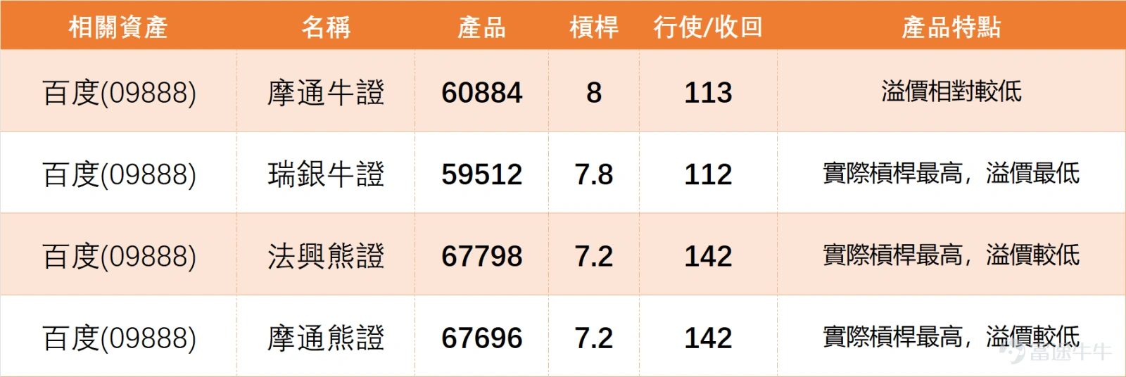 從科技類同行來看,上日(5日)市場表現分化, $百度集團-SW (09888.HK)$ 漲2.12%,表現優於行業平均,而 $京東集團-SW (09618.HK)$ 微跌0.51%。技術信號趨於謹慎:百度的技術指標總結信號為「中立」,其移動平均線系統更發出「強力賣出」信號。 對比大型科網股, $騰訊控股 (00700.HK)$ 及 $美團-W (03690.HK)$ 技術形態仍處弱勢區間,騰訊收報472.2元(-0.17%)受制於多條均線,美團收報83.55元(-1.07%)於低位整固。 這表明,百度的強勢反彈是在板塊整體情緒謹慎、龍頭股(騰訊/美團)仍未企穩的環境中展開,其“中立”信號與市場對AI故事的熱情形成反差,這意味著技術面尚未完全確認其重估邏輯,股價若要有效突破130.502元阻力,仍需更強勁的動能與資金共識來扭轉技術指標的滯後狀態。 百度集團上日(5日)收報125.400,單日升2.12%。從投資者留言來看,市場情緒明顯比其他大型科網股更積極,不少人開始將百度重新放入AI、芯片、崑崙芯上市、港股科技股輪動的交易...
