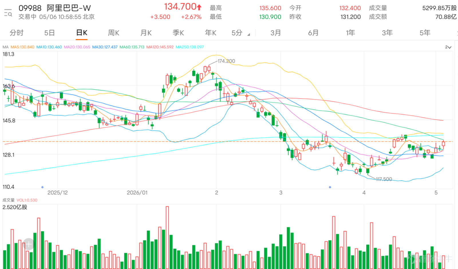 $阿里巴巴-W (09988.HK)$ 最新報134.800，升2.74%。從投資者留言來看，市場對阿里的情緒不是單純看淡，而是明顯疲倦。很多投資者最不滿的，不是阿里大跌，而是它長時間「升不起、跌得快、磨得人無癮」。有人質疑阿里是否真的很差，有人抱怨美股科技股、存儲股日日破頂，中概和港股卻只是原地踏步；也有人形容阿里一年升幅不及美光、閃迪一天。這些留言反映的不是基本面崩壞，而是資金效率上的失望。 阿里目前最大的市場矛盾，是公司有AI、雲、電商、外賣、回購、業績憧憬等多條故事線，但股價表現仍然沒有明顯爆發力。市場不是完全看不到故事，而是開始懷疑這些故事是否真的能轉化成股價升幅。這也是為什麼留言中會反覆出現「中概持股體驗極差」、「升就無份」、「只有波幅冇升幅」、「躲牛市」這類情緒。 這種情緒很有參考價值，因為當投資者不再因為阿里有故事而興奮，而是開始嫌它悶、嫌它慢、嫌它浪費機會，代表市場對它的要求已經提高。阿里不能再單靠「便宜」、「中國版AI龍頭」、「雲服務增長」去吸引資金，它需要股價真正突破，才可以修復信心。 技術上，阿里現價134.800，高於保歷加...