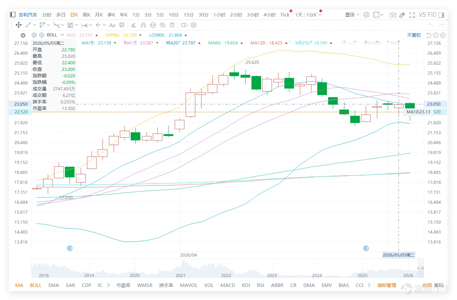 Looking at the overall automobile sector, $GEELY AUTO (00175.HK)$ The technical signal is 'neutral', consistent with $LI AUTO-W (02015.HK)$ 、 $NIO-SW (09866.HK)$ 's rating, only $XPENG-W (09868.HK)$ And, $BYD COMPANY (01211.HK)$ ) is in the 'buy' range. This indicates that Geely Auto's current consolidation around 23 yuan is occurring in an environment where the sector’s internal technical ratings have not yet formed a unified strong trend. Its 'neutral' signal contrasts with the market's optimistic expectations for new energy vehicles, technically confirming that the market may have prematurely equated sector strength with individual stock breakthroughs. This also implies that for Geely Auto to truly strengthen, it not only needs to break through the resistance at 23.787 but also requires simultaneous improvement in the technical ratings of the sector (Li Auto/Nio), which presents a significant challenge. Geely Auto closed at 23.000 on the previous day (5th), falling 0.09% in a single day. Judging from investor comments, market sentiment towards Geely Auto appears to be significantly optimistic, but this optimism largely stems from mid-term speculation rather than confirmation of short-term breakthroughs. Some investors are looking at year-end targets of 60, others at 88.88, and some have even proposed short-term targets of 50, medium-term targets of 80, and long-term targets of 100. Others believe that the new energy vehicle sector is gaining strength, with CATL showing momentum, and Geely Auto should follow suit upwards. These comments reflect that the market is still willing to assign growth stock valuation expectations to Geely Auto, but at the same time...