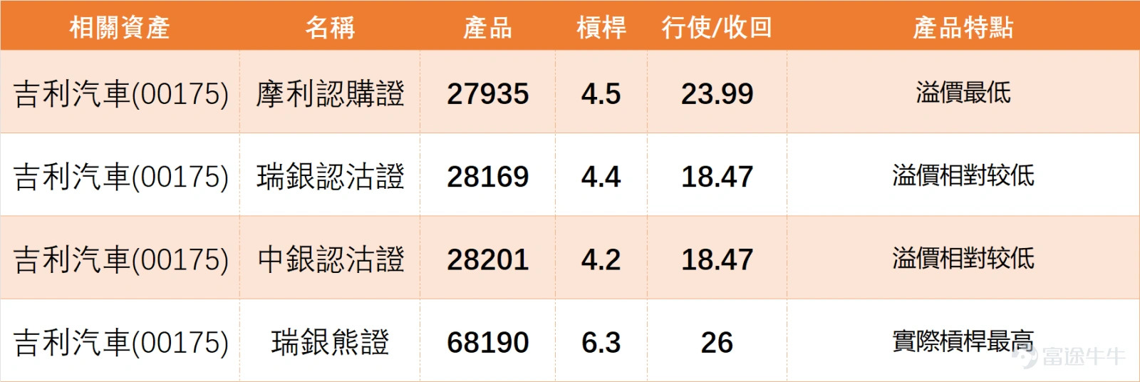 Looking at the overall automobile sector, $GEELY AUTO (00175.HK)$ The technical signal is 'neutral', consistent with $LI AUTO-W (02015.HK)$ 、 $NIO-SW (09866.HK)$ 's rating, only $XPENG-W (09868.HK)$ And, $BYD COMPANY (01211.HK)$ ) is in the 'buy' range. This indicates that Geely Auto's current consolidation around 23 yuan is occurring in an environment where the sector’s internal technical ratings have not yet formed a unified strong trend. Its 'neutral' signal contrasts with the market's optimistic expectations for new energy vehicles, technically confirming that the market may have prematurely equated sector strength with individual stock breakthroughs. This also implies that for Geely Auto to truly strengthen, it not only needs to break through the resistance at 23.787 but also requires simultaneous improvement in the technical ratings of the sector (Li Auto/Nio), which presents a significant challenge. Geely Auto closed at 23.000 on the previous day (5th), falling 0.09% in a single day. Judging from investor comments, market sentiment towards Geely Auto appears to be significantly optimistic, but this optimism largely stems from mid-term speculation rather than confirmation of short-term breakthroughs. Some investors are looking at year-end targets of 60, others at 88.88, and some have even proposed short-term targets of 50, medium-term targets of 80, and long-term targets of 100. Others believe that the new energy vehicle sector is gaining strength, with CATL showing momentum, and Geely Auto should follow suit upwards. These comments reflect that the market is still willing to assign growth stock valuation expectations to Geely Auto, but at the same time...