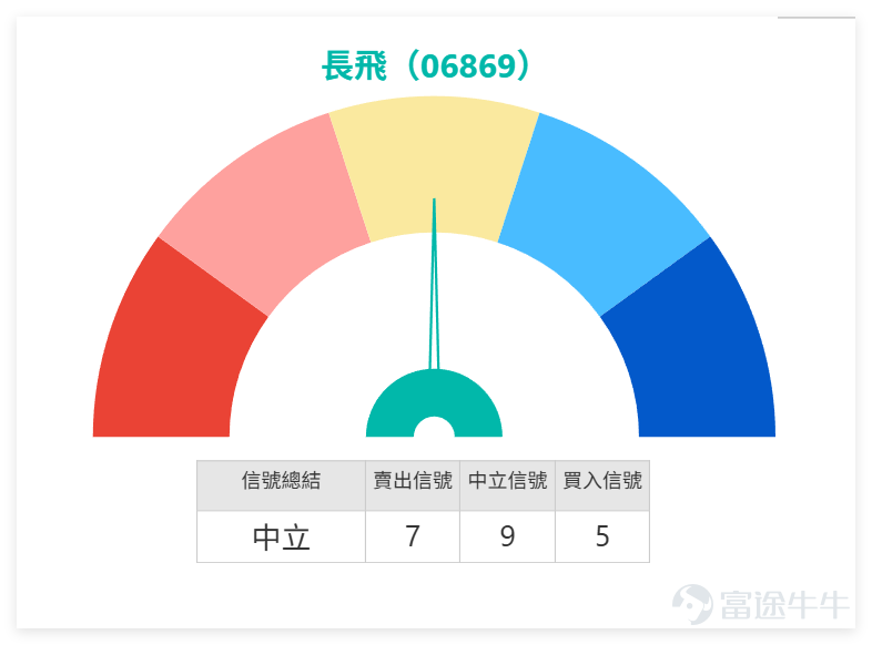 從光通信，科技板塊來看，上日（6日）市場表現分化， $中芯國際 (00981.HK)$ 大漲5.72%，而 $長飛光纖光纜 (06869.HK)$ 跌4.07%， $舜宇光學科技 (02382.HK)$ 跌1.73%， $中國鐵塔 (00788.HK)$ 微跌0.54%。技術信號呈現顯著差異：儘管股價大漲，中芯國際的技術指標總結信號為「賣出」，顯示系統判定其已進入極度超買區域。 相比之下，長飛光纖技術信號為「中立」。這表明，長飛的高位回調是在板塊內部走勢極度分化、強勢個股技術評級已現背離的環境中進行的。其“中立”信號與同業的漲跌互現，凸顯了資金並未一致流出科技板塊，而是進行了劇烈的結構性輪動。這也意味著，長飛的短期反彈若要展開，不僅需自身收復關鍵位，也需觀察板塊資金是否會從已極度超買的個股（如中芯）中流出，重新流入調整較深的個股。 長飛光纖光纜上日收報216.600，短線屬於高位回落後整固偏弱。股價低於保歷加通道中軸221.490及10日線225.940，代表短線已經失去上方支撐；雖然仍高於30日線206.243及保歷加通道下...