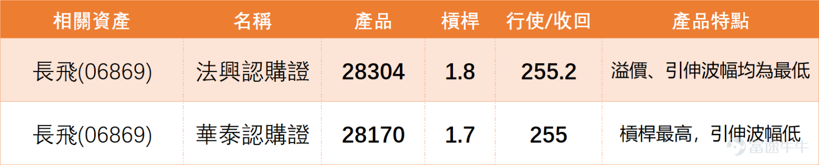從光通信，科技板塊來看，上日（6日）市場表現分化， $中芯國際 (00981.HK)$ 大漲5.72%，而 $長飛光纖光纜 (06869.HK)$ 跌4.07%， $舜宇光學科技 (02382.HK)$ 跌1.73%， $中國鐵塔 (00788.HK)$ 微跌0.54%。技術信號呈現顯著差異：儘管股價大漲，中芯國際的技術指標總結信號為「賣出」，顯示系統判定其已進入極度超買區域。 相比之下，長飛光纖技術信號為「中立」。這表明，長飛的高位回調是在板塊內部走勢極度分化、強勢個股技術評級已現背離的環境中進行的。其“中立”信號與同業的漲跌互現，凸顯了資金並未一致流出科技板塊，而是進行了劇烈的結構性輪動。這也意味著，長飛的短期反彈若要展開，不僅需自身收復關鍵位，也需觀察板塊資金是否會從已極度超買的個股（如中芯）中流出，重新流入調整較深的個股。 長飛光纖光纜上日收報216.600，短線屬於高位回落後整固偏弱。股價低於保歷加通道中軸221.490及10日線225.940，代表短線已經失去上方支撐；雖然仍高於30日線206.243及保歷加通道下...