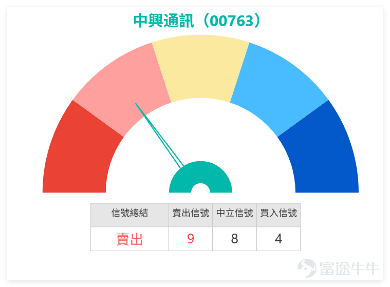 從通信板塊來看，上日（6日）市場呈現技術性趨弱格局， $中興通訊 (00763.HK)$ 、 $電訊盈科 (00008.HK)$、 $中國通信服務 (00552.HK)$ 的技術指標總結信號均為「賣出」。 值得注意的是，中興與電訊盈科的RSI（分別為66、67）均已進入傳統超買警戒區。這表明，中興的強勢突破是在板塊整體技術評級偏空、同業普遍面臨調整壓力的環境中發生的。其“賣出”信號與自身的強勢股價形成顯著背離，這通常意味著技術指標的修復滯後於價格的急升。這也提示，其短線續升動能可能面臨板塊整體氛圍的拖累，投資者需警惕在超買狀態下，任何板塊聯動的調整都可能加劇其短期波動。 中興通訊上日收報27.400，短線結構明顯轉強。股價已經高於保歷加通道上軌26.625、保歷加通道中軸24.565、10日線25.318及30日線23.873，這代表今次不是普通反彈，而是已經進入突破格局。最新成交亦明顯放量，配合股價上升，反映資金承接明顯改善，短線市場對中興的取態已經轉向積極。 不過，現階段要分清楚兩件事： 第一，中興已經轉強； 第二，轉強之後並不代表可以無條...