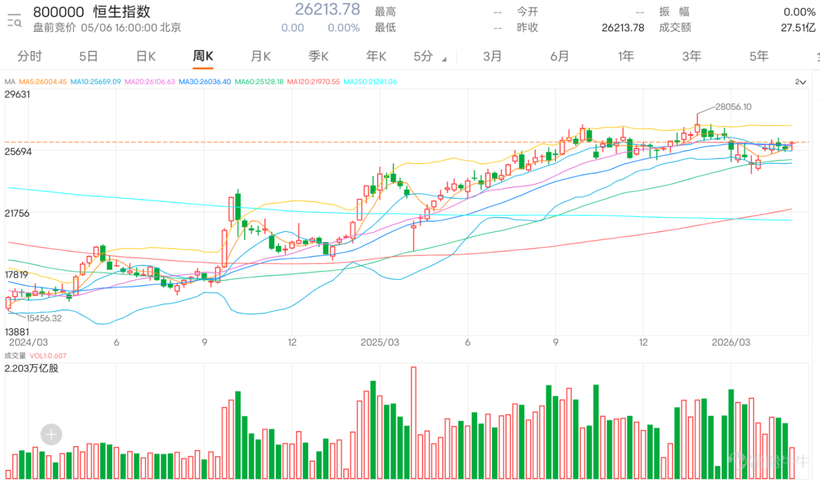 $恒生指數 (800000.HK)$ 上日收報26213.78，位置本身已經說明市場正處於一個關鍵但未確認方向的區間。技術上指數站穩保歷加通道中軸26009.06，同時高於10日線及30日線，短線結構確實偏穩，甚至可以說是反彈後的強勢整理。但真正影響短線交易決策的，不是「已經升了多少」，而是「現在這個位置的值博率是否仍然成立」，而這一點，正正與市場上大量投資者留言出現明顯錯配。 從技術結構看，目前最關鍵的分水嶺仍然是26009.06。只要這個位置未失守，整個短線結構仍然屬於偏強整理，而上方最重要的觀察點，就是26464.19這個保歷加通道上軌。這不是一個普通阻力位，而是一個「動能確認位」，因為一旦升穿，代表波幅擴張，資金願意追價，市場會由整理轉為加速。但在未突破之前，整個走勢仍然只是區間內的強勢震盪，而不是趨勢行情。 成交方面出現一個重要訊號，就是升市同時出現放量，這代表這一輪反彈並不是純粹技術反抽，而是有資金參與的。但要留意，放量並不等於趨勢成立，只是代表短線承接改善，真正決定是否可以延續的，仍然是能否突破26464。 相對強弱指數約58...