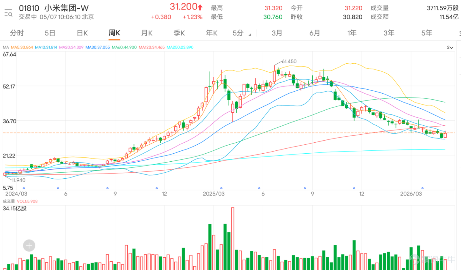 $小米集團-W (01810.HK)$ 現價31.16，短線屬於低位反彈後整固，並未真正轉強。股價雖然高於10日線30.662及保歷加通道下軌29.373，代表短線承接有所改善，但仍低於30日線31.527，反映上方壓力仍在。現階段最重要的位置不是30元，而是保歷加通道中軸31.143能否守穩。只有明確升穿這個分水嶺，反彈結構才會進一步改善。 成交方面，最新成交棒放量配合股價上升，這是正面訊號，代表資金並非完全缺席，低位反彈有一定承接。不過，相對強弱指數約50.968，只是回到中性附近，暫未形成明顯強勢。換言之，小米現在是由弱轉穩，不是已經進入強勢突破。 投資者留言中，看多情緒開始回暖，例如「現在上升了」、「神秘力量拉升」、「衝沖沖」以及「新能源加造車帶來新未來」。這些留言反映市場對小米仍有故事期待，尤其新能源車及造車概念仍是長線想像來源。不過，短線交易不能只靠故事，因為股價仍未升穿31.143。若沒有突破確認，這一輪反彈仍可能只是在30至31附近整固。 看空留言則集中在「明天砸盤」、「拉高出貨」、「30也不入」。這類觀點反...