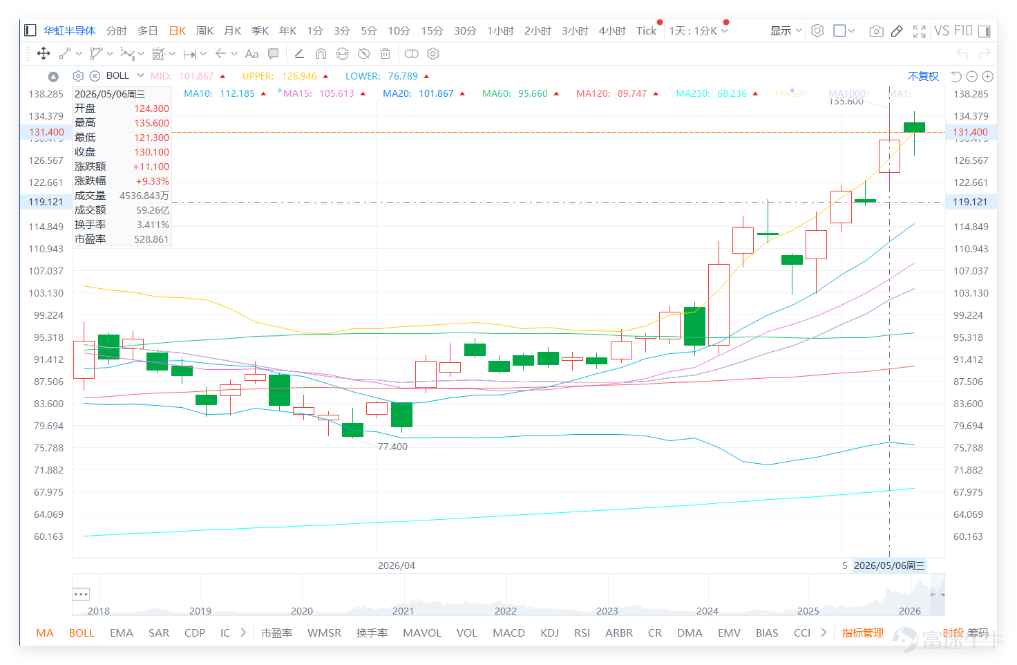 $HUA HONG SEMI (01347.HK)$ The previous trading day (6th) closed at 130.100, with a clearly strong short-term structure. The stock price is already above the upper Bollinger Band level of 126.946 and significantly above the 10-day line at 112.185, the 20-day line at 101.867, and the 30-day line at 95.755. This indicates that it’s not a regular rebound but rather a strong breakout pattern. The latest trading volume also supports the sharp rise in stock price, reflecting an evident improvement in capital inflows as the market is once again favoring the semiconductor sector in the short term. Looking at the semiconductor sector, Huahong Semiconductor (01347) and $SMIC (00981.HK)$ have RSI values as high as 73 and 72 respectively, both in extremely overbought territory. However, their technical ratings differ: Huahong's overall technical indicator signal is “neutral,” while SMIC provides a clear “sell” signal. This suggests that Huahong’s strong breakout occurs in an environment where the sector is generally extremely overbought, yet system ratings have not yet aligned. Its “neutral” signal compared to SMIC’s “sell” reflects that the system has a relatively mild judgment on its short-term trend. However, this does not eliminate the technical pullback risks brought by its elevated RSI. It also implies that its continued upward momentum will heavily rely on continuous market support. If profit-taking emerges across the sector, its downward adjustment pressures may suddenly escalate. However, Huahong’s biggest issue now is not whether it remains strong, but whether it still offers good value after such a rapid surge...
