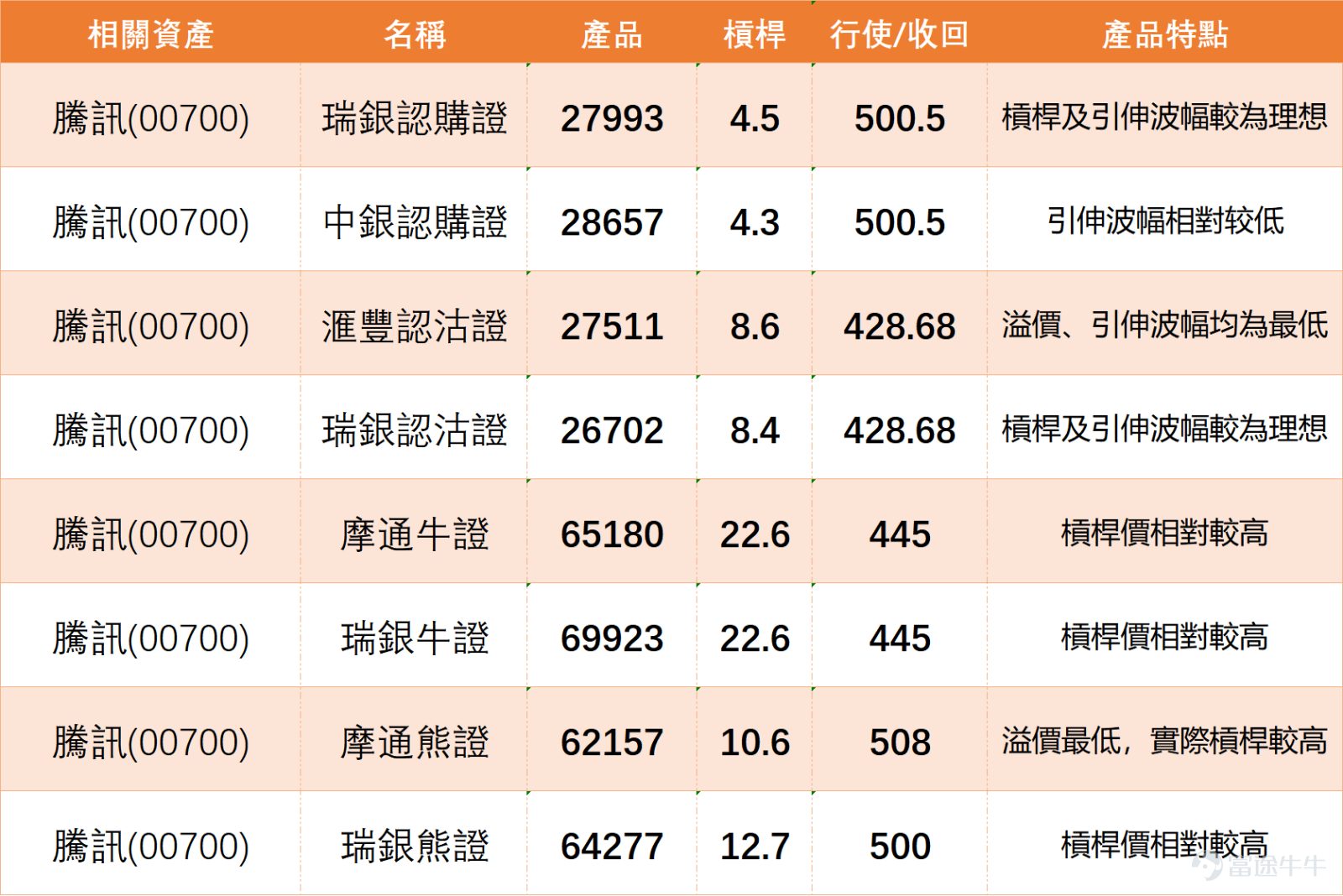 $騰訊控股 (00700.HK)$ 上日收報463.000，短線結構明顯偏弱。今日反彈逾2%，最新報473.600，不過股價低於保歷加通道中軸493.620、10日線480.020及30日線494.623，代表目前不是正常強勢回調，而是已經跌入弱勢區間。460.200及保歷加通道下軌458.057，這一帶是短線最重要防線。若能守住，股價或有技術反彈機會；若跌穿458.057，弱勢會進一步擴大，市場對騰訊的短線信心會再受打擊。 騰訊現在的問題，是動能已經明顯偏弱，但位置又接近支持區。這種情況最容易出現短線技術反彈，但反彈不等於轉強。現階段即使相對強弱指數已跌至約26.140，接近超賣區，也不能直接理解為必然反彈。若股價能守住460.200及458.057，短線或可反彈試480.020；但只要未能重上480.020，整體仍然只是弱勢修復。真正要改善結構，仍需要重新收復493.620這個分水嶺，否則中短線壓力仍然存在。 投資者留言中，看多觀點主要集中在長線信仰及低位撈底，例如「中國最強科技股王」、「跌到450買入」、「等快快上去」。這類看法反映市...