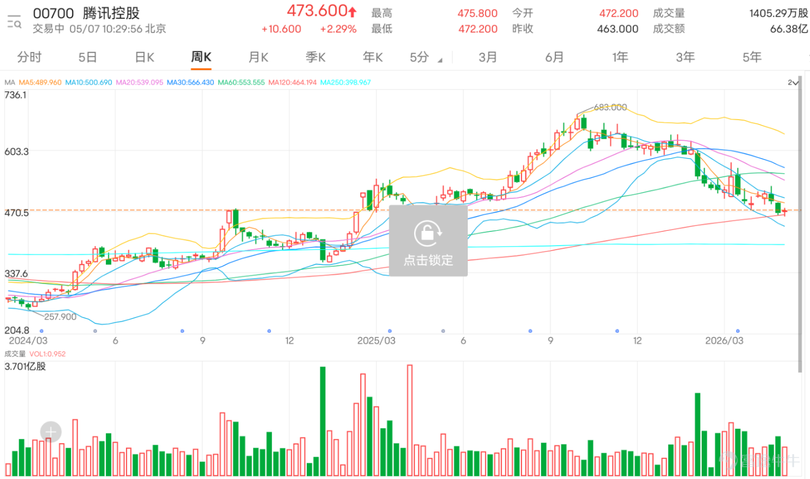 $騰訊控股 (00700.HK)$ 上日收報463.000，短線結構明顯偏弱。今日反彈逾2%，最新報473.600，不過股價低於保歷加通道中軸493.620、10日線480.020及30日線494.623，代表目前不是正常強勢回調，而是已經跌入弱勢區間。460.200及保歷加通道下軌458.057，這一帶是短線最重要防線。若能守住，股價或有技術反彈機會；若跌穿458.057，弱勢會進一步擴大，市場對騰訊的短線信心會再受打擊。 騰訊現在的問題，是動能已經明顯偏弱，但位置又接近支持區。這種情況最容易出現短線技術反彈，但反彈不等於轉強。現階段即使相對強弱指數已跌至約26.140，接近超賣區，也不能直接理解為必然反彈。若股價能守住460.200及458.057，短線或可反彈試480.020；但只要未能重上480.020，整體仍然只是弱勢修復。真正要改善結構，仍需要重新收復493.620這個分水嶺，否則中短線壓力仍然存在。 投資者留言中，看多觀點主要集中在長線信仰及低位撈底，例如「中國最強科技股王」、「跌到450買入」、「等快快上去」。這類看法反映市...