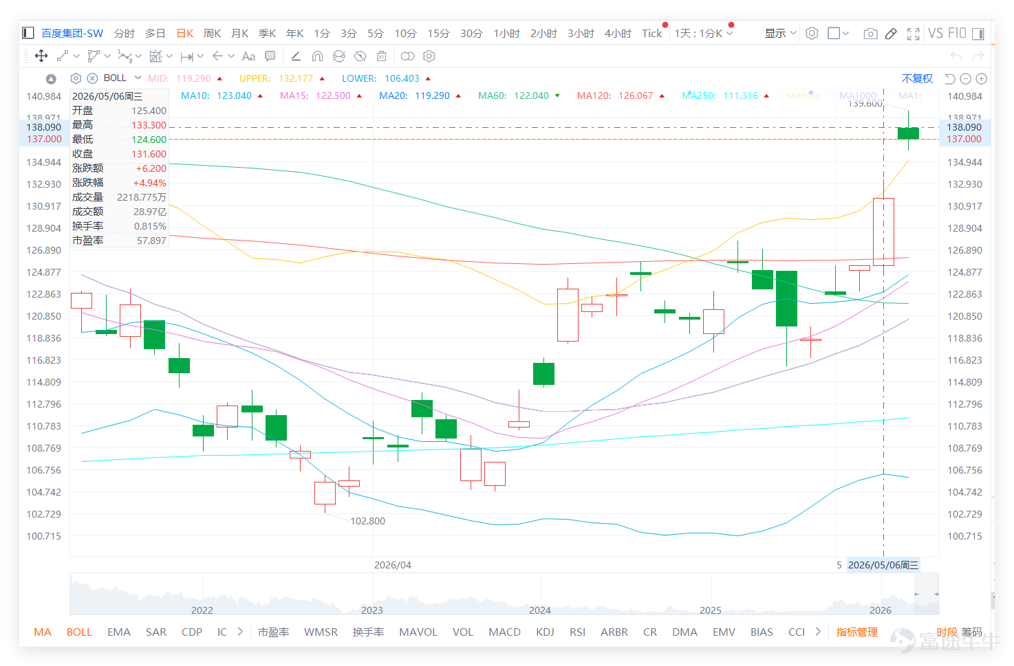 $BIDU-SW (09888.HK)$ The closing price on the previous day (6th) was 131.600, and the short-term trend has clearly strengthened. The stock price is above the Bollinger Bands middle line at 119.290, the 10-day line at 123.040, and the 30-day line at 116.110, indicating that this rebound is not just a weak bounce, but has re-established a short-term upward structure. Especially with the significant rise in volume on the latest trading day, reflecting a clear improvement in capital inflow, the market's short-term pricing of Baidu is being readjusted upwards. Looking at the tech sector, the market shows obvious technical divergence. Despite the strong stock price, Baidu’s technical indicators signal a 'sell,' with an RSI of 59, which is relatively high. In contrast, $TENCENT (00700.HK)$ And, $MEITUAN-W (03690.HK)$ the technical signal is 'buy,' and the RSI (34-49) is low, indicating potential demand for an oversold rebound. This indicates that Baidu’s strong rebound is occurring amidst internal sector technical ratings showing divergence, while its own system rating has not yet synchronized to strengthen. Its 'sell' signal conflicts with its current trend, and the technical side has yet to confirm the sustainability of its rebound. This also means that whether it can effectively break through the 132.177 resistance zone will require not only its own strong momentum but also observation of whether peers (especially stocks rated as 'buy') can provide sector-wide support to reverse its bearish technical evaluation. However, the most important judgment at this stage is not...