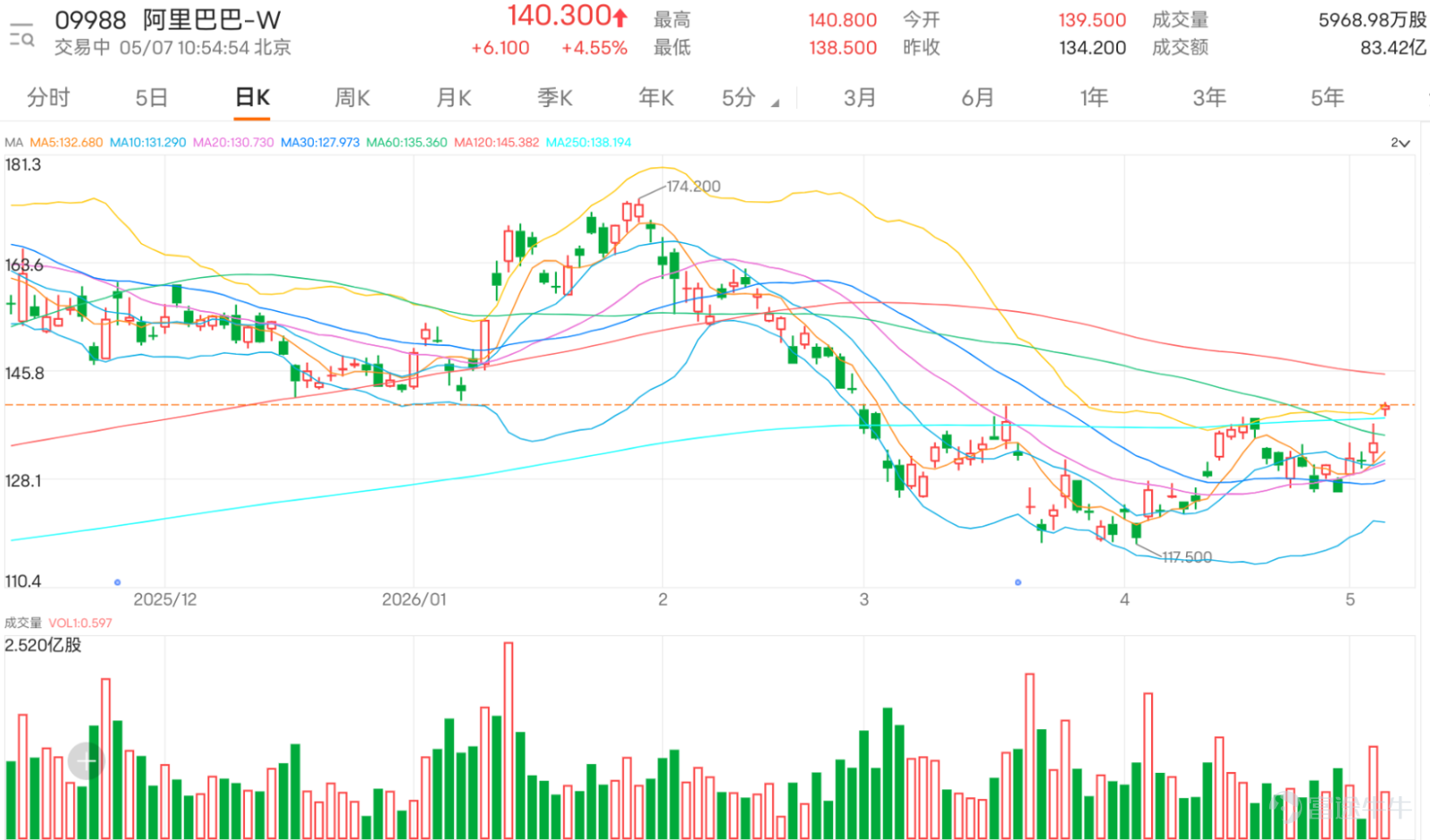 $阿里巴巴-W (09988.HK)$ 現價140.3，目前上方最直接阻力是138.768，要成交配合升穿138.768，短線資金有機會順勢追入，推動股價挑戰140，甚至142.3。這個位置接近不少投資者提及的138至140區間，所以市場情緒與技術阻力其實高度重疊。這種情況有兩面性：好處是市場目標清晰；壞處是當太多人同時盯著同一個目標位，股價未突破前很容易出現獲利盤及短線沽壓，令135至139之間變成震盪區。 阿里短線結構明顯比早前改善。股價已經重新站上保歷加通道中軸130.040，同時高於10日線130.410及30日線127.420，代表短線反彈不再只是弱勢反抽，而是開始形成較穩定的上移結構。現階段最重要的位置不是135，也不是140，而是130.040這條分水嶺。只要股價守在130.040之上，短線仍然可以維持偏強反彈思路；相反，一旦跌穿130.040，市場對阿里的反彈信心就會重新受壓，屆時127.420及121.312會重新成為下方風險位。 成交方面，最新成交明顯放量，而且配合股價上升，這是正面訊號。它反映這一輪反彈並不是完全無成交的虛...