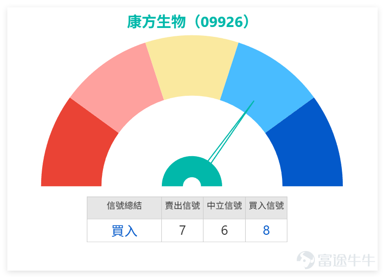 $康方生物 (09926.HK)$ 上日（6日）收市價133.500，短線仍未算真正轉強。雖然最新一日股價反彈，而且成交較前一日放量，反映低位有資金承接，但股價仍然低於10日線134.610及保歷加通道中軸138.700，代表現階段只是高位回落後的反彈，未能確認重新進入強勢結構。 從生物醫藥板塊來看，多數個股（康方生物(09926)、 $康希諾生物 (06185.HK)$ 、 $君實生物 (01877.HK)$ 、 $藥明生物 (02269.HK)$ ）技術信號均為「買入」，且RSI普遍低於50，顯示板塊整體處於短期超賣後的修復窗口。 值得注意的是，儘管同業技術面偏多， $信達生物 (01801.HK)$ 技術信號卻為「賣出」，凸顯板塊內部分化。這表明，康方生物的反彈是在板塊整體具備技術性反彈需求、但資金共識尚未完全一致的環境中進行。其“買入”信號為其反彈提供了一定的板塊支撐，但自身未能突破關鍵均線，顯示其反彈力度在板塊內相對滯後。這意味著，其若要實現從反彈到轉強的轉變，不僅需依靠板塊回暖，更需展現出超越同業的個股動能。 目前康方生物第...