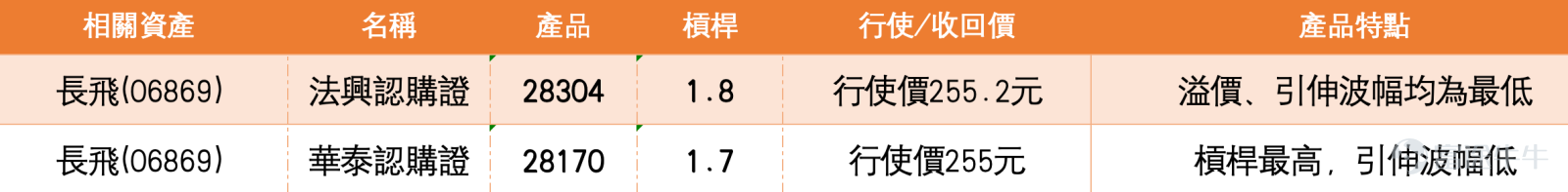 1、恆指：有繼續看好指數的投資者認為會挑戰27000，上殺熊證，繼續持有牛證，收回價26216點。看淡投資者則部署收回價27000的熊證，認為等週五低收26300點 恒生指數現價(5月7日)26626.28，短線反彈結構仍然偏強，但已經進入好淡分歧明顯增加的位置。看好的投資者認為指數有機會挑戰27000，甚至上殺熊證，並繼續持有收回價26216點的牛證；看淡的投資者則反手部署收回價27000點的熊證，認為週五可能低收26300點。這兩種觀點其實都不是單純情緒判斷，而是圍繞同一個關鍵區域博弈：26600至27000之間，到底是突破前夕，還是反彈尾段。 技術上，恒指現價26626.28，已高於10日線26022.16、20日線26045.72及30日線25711.58，短線均線結構已經轉強。保歷加通道中軸在26045.72，下軌在25521.07，上軌在26570.38，現價已升穿上軌，代表短線動能偏強，反彈不再只是弱勢修復，而是有向上擴張跡象。不過，升穿上軌後同時代表短線位置開始偏高，若未能快速拉開距離，容易出現高位震...