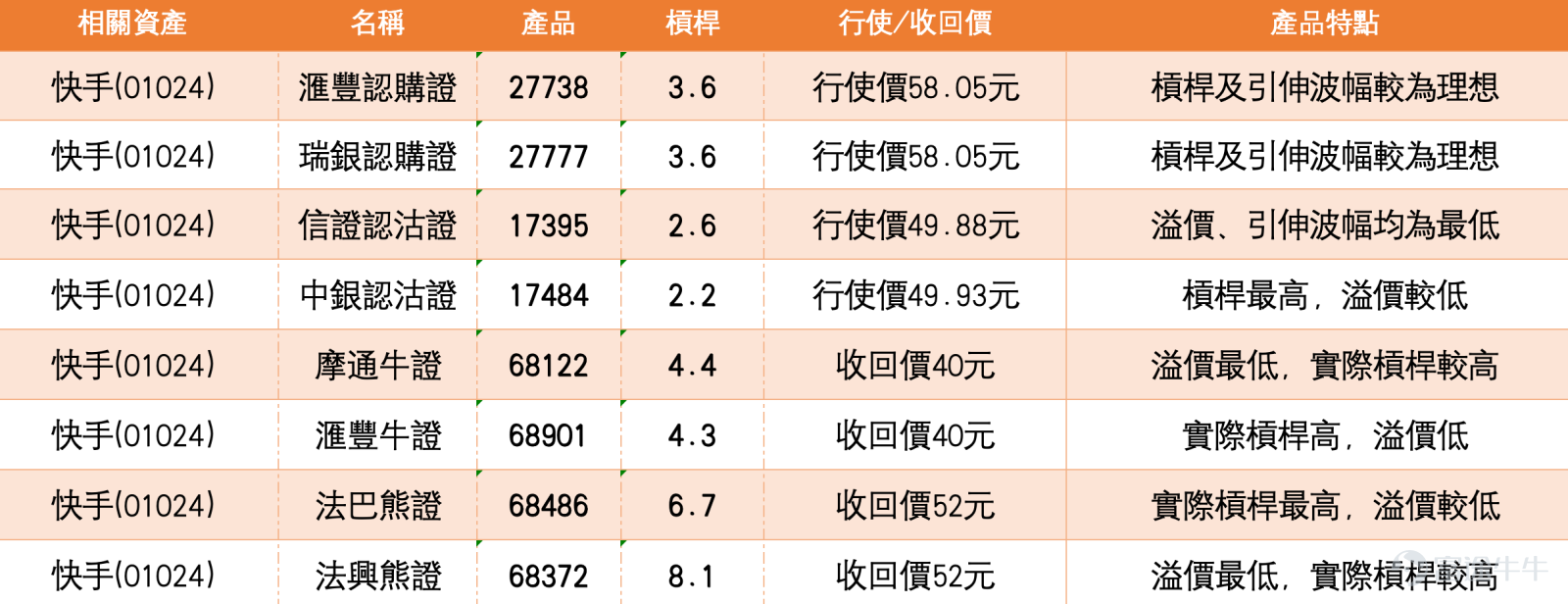 1、恆指：有繼續看好指數的投資者認為會挑戰27000，上殺熊證，繼續持有牛證，收回價26216點。看淡投資者則部署收回價27000的熊證，認為等週五低收26300點 恒生指數現價(5月7日)26626.28，短線反彈結構仍然偏強，但已經進入好淡分歧明顯增加的位置。看好的投資者認為指數有機會挑戰27000，甚至上殺熊證，並繼續持有收回價26216點的牛證；看淡的投資者則反手部署收回價27000點的熊證，認為週五可能低收26300點。這兩種觀點其實都不是單純情緒判斷，而是圍繞同一個關鍵區域博弈：26600至27000之間，到底是突破前夕，還是反彈尾段。 技術上，恒指現價26626.28，已高於10日線26022.16、20日線26045.72及30日線25711.58，短線均線結構已經轉強。保歷加通道中軸在26045.72，下軌在25521.07，上軌在26570.38，現價已升穿上軌，代表短線動能偏強，反彈不再只是弱勢修復，而是有向上擴張跡象。不過，升穿上軌後同時代表短線位置開始偏高，若未能快速拉開距離，容易出現高位震...