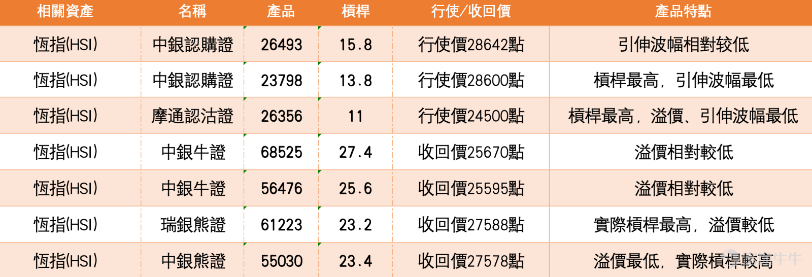 1、恆指：有繼續看好指數的投資者認為會挑戰27000，上殺熊證，繼續持有牛證，收回價26216點。看淡投資者則部署收回價27000的熊證，認為等週五低收26300點 恒生指數現價(5月7日)26626.28，短線反彈結構仍然偏強，但已經進入好淡分歧明顯增加的位置。看好的投資者認為指數有機會挑戰27000，甚至上殺熊證，並繼續持有收回價26216點的牛證；看淡的投資者則反手部署收回價27000點的熊證，認為週五可能低收26300點。這兩種觀點其實都不是單純情緒判斷，而是圍繞同一個關鍵區域博弈：26600至27000之間，到底是突破前夕，還是反彈尾段。 技術上，恒指現價26626.28，已高於10日線26022.16、20日線26045.72及30日線25711.58，短線均線結構已經轉強。保歷加通道中軸在26045.72，下軌在25521.07，上軌在26570.38，現價已升穿上軌，代表短線動能偏強，反彈不再只是弱勢修復，而是有向上擴張跡象。不過，升穿上軌後同時代表短線位置開始偏高，若未能快速拉開距離，容易出現高位震...