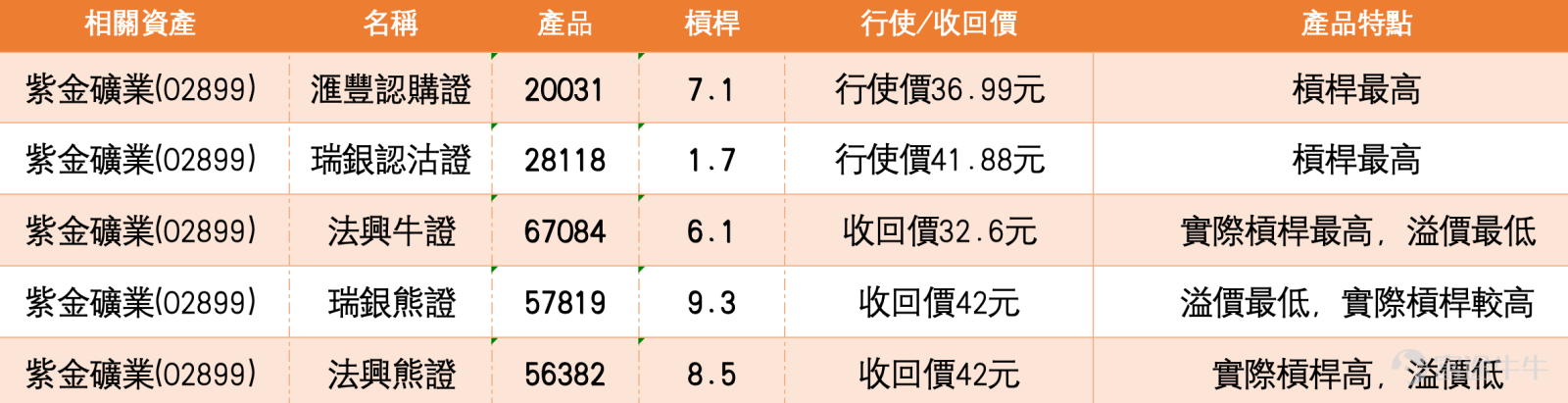 1、泡泡瑪特 (09992.HK)：投資者問股價能上168元嗎？有投資者將牛證獲利離場。 泡泡瑪特現價162.200，今日(5月7日)升3.77%，短線反彈有所改善。投資者問股價能否上168元，亦有投資者將牛證獲利離場，這反映市場情緒並非單邊看好，而是開始在反彈接近阻力位時出現獲利鎖定。 技術上，泡泡瑪特現價高於10日線156.880、20日線157.900及30日線159.267，短線已重新企回主要均線之上，走勢由低位橫行轉為反彈修復。保歷加通道中軸在157.900，上軌在165.973，下軌在149.827，現價正接近上軌，代表短線動能轉強，但亦開始進入阻力區。 168元可以看，但需要先升穿165.973並企穩。若股價能突破保歷加通道上軌，168元只是上方第一個延伸目標，技術上有機會觸及；但若在166元附近受阻，則168元未必容易一步到位。相對強弱指數約62.31，動能偏強但未算過熱，仍有上攻空間，不過追入值博率已不及低位時吸引。 投資者獲利離場牛證是合理的風險管理，因為現價距離上軌不遠，反彈已接近短線阻...
