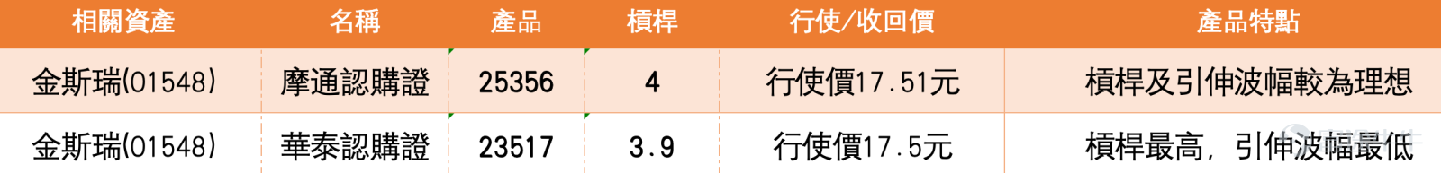 1、泡泡瑪特 (09992.HK)：投資者問股價能上168元嗎？有投資者將牛證獲利離場。 泡泡瑪特現價162.200，今日(5月7日)升3.77%，短線反彈有所改善。投資者問股價能否上168元，亦有投資者將牛證獲利離場，這反映市場情緒並非單邊看好，而是開始在反彈接近阻力位時出現獲利鎖定。 技術上，泡泡瑪特現價高於10日線156.880、20日線157.900及30日線159.267，短線已重新企回主要均線之上，走勢由低位橫行轉為反彈修復。保歷加通道中軸在157.900，上軌在165.973，下軌在149.827，現價正接近上軌，代表短線動能轉強，但亦開始進入阻力區。 168元可以看，但需要先升穿165.973並企穩。若股價能突破保歷加通道上軌，168元只是上方第一個延伸目標，技術上有機會觸及；但若在166元附近受阻，則168元未必容易一步到位。相對強弱指數約62.31，動能偏強但未算過熱，仍有上攻空間，不過追入值博率已不及低位時吸引。 投資者獲利離場牛證是合理的風險管理，因為現價距離上軌不遠，反彈已接近短線阻...