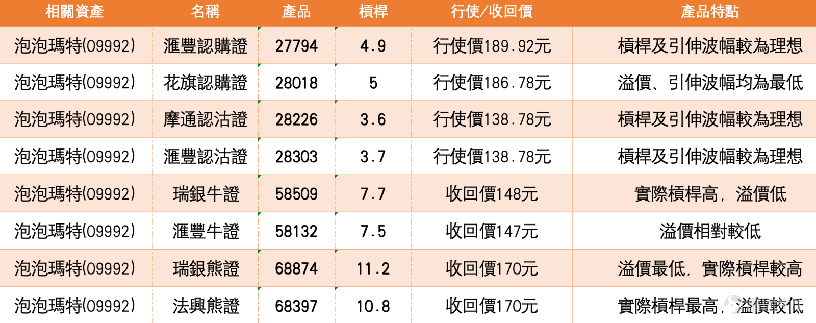 1、泡泡瑪特 (09992.HK)：投資者問股價能上168元嗎？有投資者將牛證獲利離場。 泡泡瑪特現價162.200，今日(5月7日)升3.77%，短線反彈有所改善。投資者問股價能否上168元，亦有投資者將牛證獲利離場，這反映市場情緒並非單邊看好，而是開始在反彈接近阻力位時出現獲利鎖定。 技術上，泡泡瑪特現價高於10日線156.880、20日線157.900及30日線159.267，短線已重新企回主要均線之上，走勢由低位橫行轉為反彈修復。保歷加通道中軸在157.900，上軌在165.973，下軌在149.827，現價正接近上軌，代表短線動能轉強，但亦開始進入阻力區。 168元可以看，但需要先升穿165.973並企穩。若股價能突破保歷加通道上軌，168元只是上方第一個延伸目標，技術上有機會觸及；但若在166元附近受阻，則168元未必容易一步到位。相對強弱指數約62.31，動能偏強但未算過熱，仍有上攻空間，不過追入值博率已不及低位時吸引。 投資者獲利離場牛證是合理的風險管理，因為現價距離上軌不遠，反彈已接近短線阻...