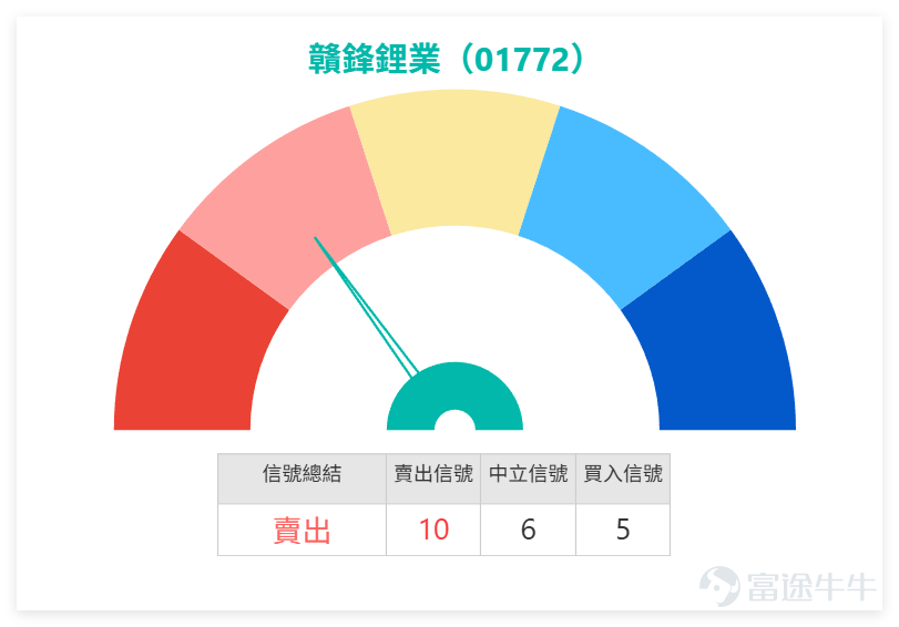 $贛鋒鋰業 (01772.HK)$ 上日（7日）收市價89.000，已貼近保歷加通道上軌89.253，短線結構偏強。股價同時高於10日線83.395、20日線81.828及30日線77.748，反映整體仍處於上升結構之內。不過，由於上日收市價仍未正式升穿89.253，現階段屬於突破前夕，而不是完全確認突破。 資源板塊內部呈現「強弱分明」的格局。贛鋒鋰業(01772) 技術信號為「賣出」，RSI高達70，顯示其已處於短線超買狀態，面臨較大的獲利回吐壓力。相比之下， $馬鞍山鋼鐵股份 (00323.HK)$ 與 $中國鋁業 (02600.HK)$ 技術信號為「買入」，RSI處於41-43的低位，具備技術性反彈需求； $紫金礦業 (02899.HK)$ 信號「中立」，走勢相對穩健。這表明贛鋒的強勢更多是個股資金推動，而非板塊普漲。其能否有效突破89.253，需在「賣出」信號的背景下，觀察資金是否願意在高位繼續承接。 從留言可見，市場看好情緒相當明顯，部分投資者已把短線目標放在100元，甚至有更進取看法提到150及200。這反映股價逼近高位後，市場...