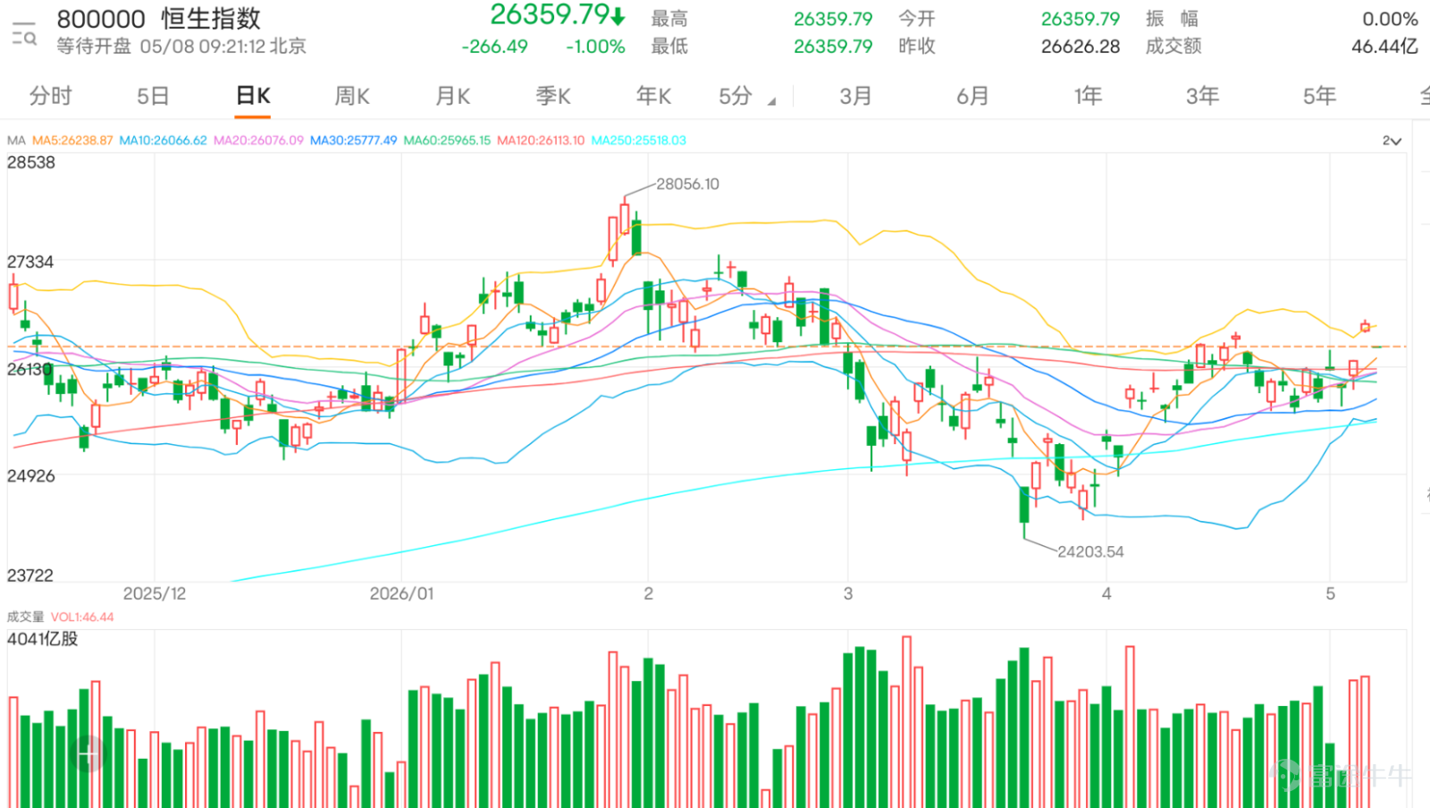 $Hang Seng Index (800000.HK)$ The previous day's closing was at 26,626.28, with the trend having transitioned from an earlier rebound to a formal breakout phase. The index broke above the upper Bollinger Band at 26,570.38, while also remaining firmly above the 10-day, 20-day, and 30-day moving averages, indicating a shift from weakness to strength. Coupled with increased trading volume, this breakout is not just a temporary spike but rather driven by capital inflows, with short-term support clearly improving. From investor comments, it's evident that market sentiment is not entirely unified. A portion of capital clearly leans optimistic, focusing on the range between 26,700 and 27,000. They believe that as long as the index stays above 26,500, there’s still potential for continued upward momentum in the short term, or even testing higher levels. Such views reflect growing market expectations about the sustainability of the breakout, especially near closing highs, which could easily attract latecomers chasing gains. However, another group of investors is beginning to show caution. Some believe the rally lacks sufficient volume support and question its sustainability, while some are even starting to prepare for short positions. Other investors are choosing to take profits or pivot around the 26,700 mark, suggesting this level is gradually forming short-term psychological resistance. This divergence reflects that the market is in a transitional phase from a rebound towards establishing a trend, without yet reaching a consensus direction. Notably, some comments have started to focus on external factors, such as the performance of US-listed Chinese stocks and geopolitical variables, suggesting that the market isn't solely relying on technical analysis for judgment but is beginning to incorporate macroeconomic considerations. ...