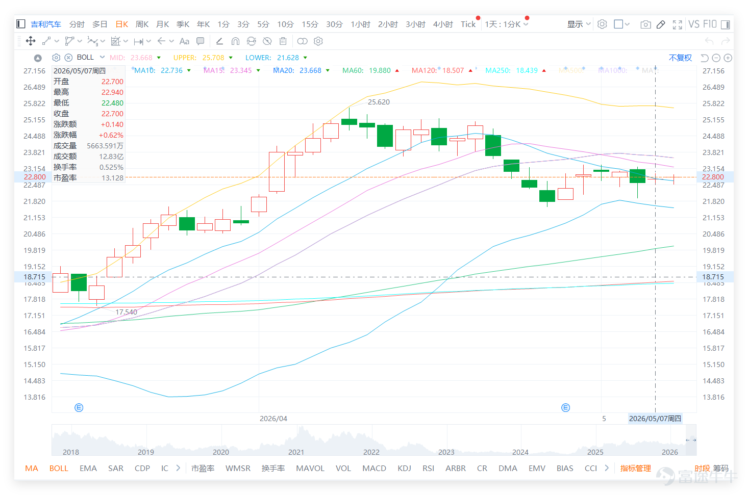 $GEELY AUTO (00175.HK)$ The closing price the other day (on the 7th) was 22.700, and the short-term trend remains weak. The stock price is below the 10-day, 20-day, and 30-day moving averages, reflecting that after retreating from its highs, it has temporarily been unable to restore its key moving average structure. Although the previous day’s closing price was still above the lower Bollinger Band at 21.628, which isn’t entirely bearish, until it breaks above 22.954 and 23.668, any rebound can only be considered a technical correction within consolidation. Geely Auto (00175) has a technical signal of 'Buy,' compared with peers in the automobile sector, $XPENG-W (09868.HK)$ And, $NIO-SW (09866.HK)$ the technical signals are also predominantly positive ('Strong Buy'/'Buy'), indicating that both new energy and traditional automakers are receiving capital attention; $LI AUTO-W (02015.HK)$ it also maintains a 'Buy' rating. In contrast, $GWMOTOR (02333.HK)$ the technical signal for some stocks is 'Sell,' showing a clear divergence. This means that Geely’s current 'Buy' signal essentially reflects a 'following recovery' status within an overall bullish environment for the sector—it hasn’t weakened like Great Wall Motor, but it also hasn’t demonstrated leading momentum surpassing peers (such as XPeng's 'Strong Buy'). Whether it can break through 23.668 will determine whether it transitions from being a 'sector-wide follower' to becoming an 'independently strong stock.' Investor comments reflect significant market divergence. Some investors...