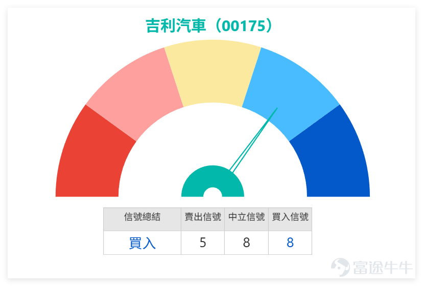$GEELY AUTO (00175.HK)$ The closing price the other day (on the 7th) was 22.700, and the short-term trend remains weak. The stock price is below the 10-day, 20-day, and 30-day moving averages, reflecting that after retreating from its highs, it has temporarily been unable to restore its key moving average structure. Although the previous day’s closing price was still above the lower Bollinger Band at 21.628, which isn’t entirely bearish, until it breaks above 22.954 and 23.668, any rebound can only be considered a technical correction within consolidation. Geely Auto (00175) has a technical signal of 'Buy,' compared with peers in the automobile sector, $XPENG-W (09868.HK)$ And, $NIO-SW (09866.HK)$ the technical signals are also predominantly positive ('Strong Buy'/'Buy'), indicating that both new energy and traditional automakers are receiving capital attention; $LI AUTO-W (02015.HK)$ it also maintains a 'Buy' rating. In contrast, $GWMOTOR (02333.HK)$ the technical signal for some stocks is 'Sell,' showing a clear divergence. This means that Geely’s current 'Buy' signal essentially reflects a 'following recovery' status within an overall bullish environment for the sector—it hasn’t weakened like Great Wall Motor, but it also hasn’t demonstrated leading momentum surpassing peers (such as XPeng's 'Strong Buy'). Whether it can break through 23.668 will determine whether it transitions from being a 'sector-wide follower' to becoming an 'independently strong stock.' Investor comments reflect significant market divergence. Some investors...