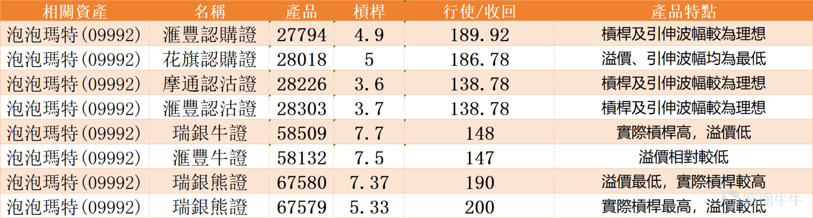 $泡泡瑪特 (09992.HK)$ 現價171.5元，股價已重新站上10日線、20日線及30日線，并升穿保歷加通道上軌165.973。短線結構明顯改善。 投資者留言反映市場情緒高度分歧。一方面，有人預期股價可上170、180甚至200以上，亦有投資者看得更長線，例如目標260以上，反映部分資金對中長線仍然樂觀；但另一方面，亦有不少短線操作聲音，例如「走咗先」、「不如put賺錢」，甚至有投資者在接近165位置已選擇離場，顯示短線資金在接近阻力時傾向鎖定利潤。 同時，市場亦出現明顯壓力與疑問。例如有投資者提到成本在較高位置，關注是否被套，亦有人直接表達失望情緒，反映前期高位回落對部分持貨者仍有影響。這類留言顯示市場並非一致看好，而是在反彈過程中逐步消化舊有套牢盤。 市場常見問題集中在兩個核心：第一，是股價能否突破165.973並延續升勢；第二，是170、180等位置是否合理目標。從技術角度看，165.973不只是短線阻力，更是整個走勢是否由反彈轉為突破的關鍵分水嶺。未升穿之前，上方所有目標都屬預期，而非確認。 成交方面略為放大，代表反彈有一定資金支持...