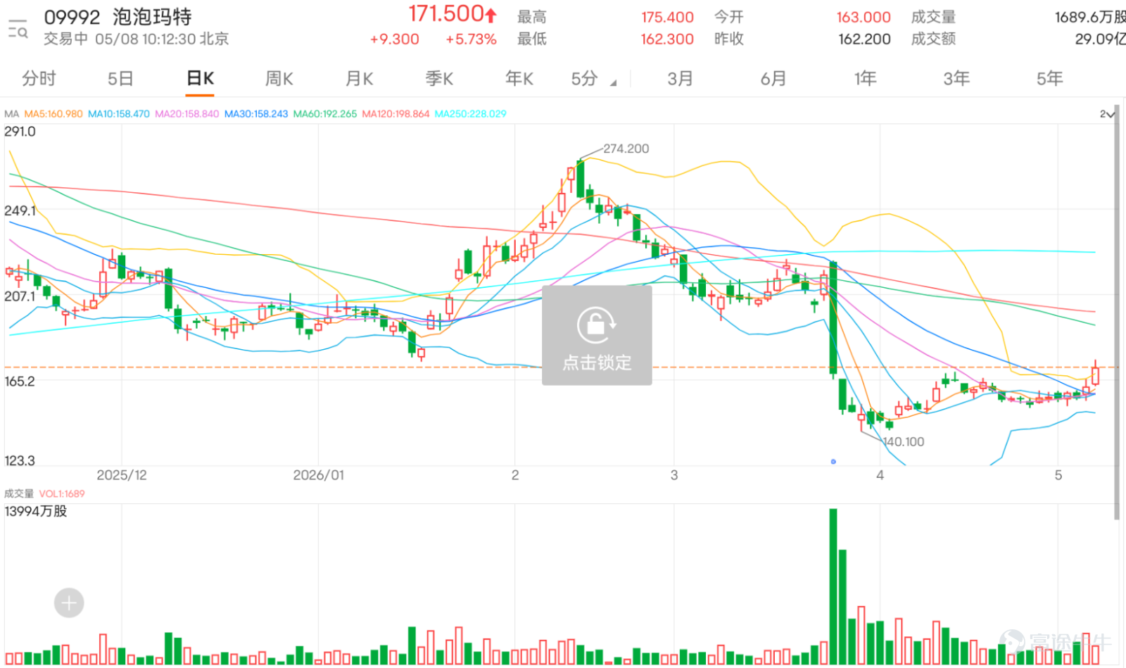$泡泡瑪特 (09992.HK)$ 現價171.5元，股價已重新站上10日線、20日線及30日線，并升穿保歷加通道上軌165.973。短線結構明顯改善。 投資者留言反映市場情緒高度分歧。一方面，有人預期股價可上170、180甚至200以上，亦有投資者看得更長線，例如目標260以上，反映部分資金對中長線仍然樂觀；但另一方面，亦有不少短線操作聲音，例如「走咗先」、「不如put賺錢」，甚至有投資者在接近165位置已選擇離場，顯示短線資金在接近阻力時傾向鎖定利潤。 同時，市場亦出現明顯壓力與疑問。例如有投資者提到成本在較高位置，關注是否被套，亦有人直接表達失望情緒，反映前期高位回落對部分持貨者仍有影響。這類留言顯示市場並非一致看好，而是在反彈過程中逐步消化舊有套牢盤。 市場常見問題集中在兩個核心：第一，是股價能否突破165.973並延續升勢；第二，是170、180等位置是否合理目標。從技術角度看，165.973不只是短線阻力，更是整個走勢是否由反彈轉為突破的關鍵分水嶺。未升穿之前，上方所有目標都屬預期，而非確認。 成交方面略為放大，代表反彈有一定資金支持...