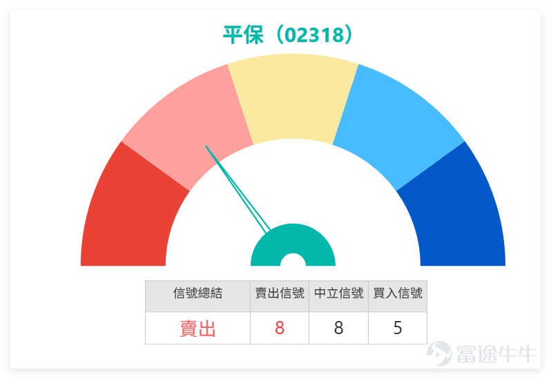 $中國平安 (02318.HK)$ 上日（7日）收市價66.000，已升穿保歷加通道上軌65.155，短線結構明顯轉強。股價同時高於10日線、20日線及30日線，反映反彈已由修復轉為突破格局。若能企穩65.155之上，短線有機會延續強勢，下一個較明顯目標可看74.700。 中國平安(02318)技術信號為「賣出」，RSI約79，處於偏強但接近超買區域。對比保險板塊同業， $中國人壽 (02628.HK)$ 與 $中國太保 (02601.HK)$ 技術信號同樣為「賣出」，且RSI分別高達65與60，顯示板塊整體已進入短線獲利回吐壓力區； $友邦保險 (01299.HK)$ 亦呈現「賣出」信號。相比之下， $新華保險 (01336.HK)$ 技術信號為「中立」，走勢相對穩健。這意味著平保目前的突破，實質上是在板塊整體技術面偏弱、普遍存在回調壓力的環境中，憑藉龍頭地位實現的「結構性強勢」。其能否在「賣出」信號背景下守住65.155，將決定這波突破是「獨立行情」還是「板塊輪動中的短暫強勢」。 投資者留言整體開始偏向樂觀，有人看74高位，亦有人進一步看8...