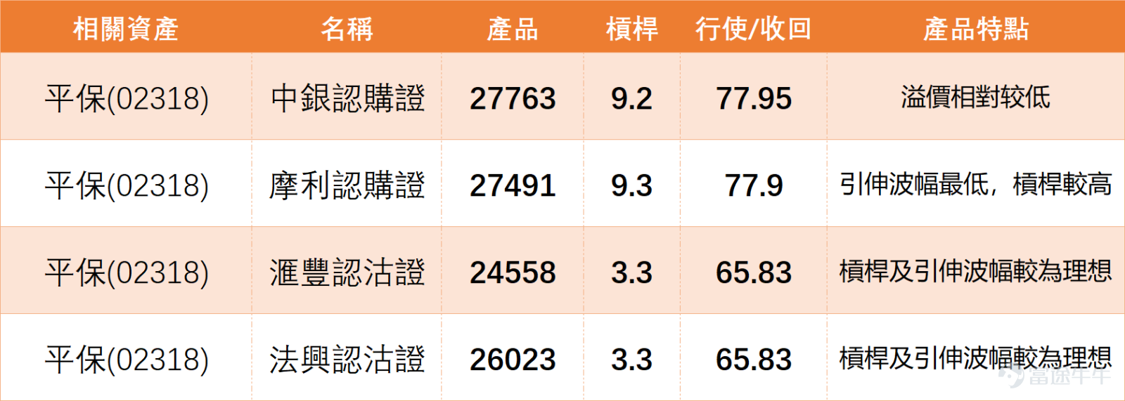 $中國平安 (02318.HK)$ 上日（7日）收市價66.000，已升穿保歷加通道上軌65.155，短線結構明顯轉強。股價同時高於10日線、20日線及30日線，反映反彈已由修復轉為突破格局。若能企穩65.155之上，短線有機會延續強勢，下一個較明顯目標可看74.700。 中國平安(02318)技術信號為「賣出」，RSI約79，處於偏強但接近超買區域。對比保險板塊同業， $中國人壽 (02628.HK)$ 與 $中國太保 (02601.HK)$ 技術信號同樣為「賣出」，且RSI分別高達65與60，顯示板塊整體已進入短線獲利回吐壓力區； $友邦保險 (01299.HK)$ 亦呈現「賣出」信號。相比之下， $新華保險 (01336.HK)$ 技術信號為「中立」，走勢相對穩健。這意味著平保目前的突破，實質上是在板塊整體技術面偏弱、普遍存在回調壓力的環境中，憑藉龍頭地位實現的「結構性強勢」。其能否在「賣出」信號背景下守住65.155，將決定這波突破是「獨立行情」還是「板塊輪動中的短暫強勢」。 投資者留言整體開始偏向樂觀，有人看74高位，亦有人進一步看8...