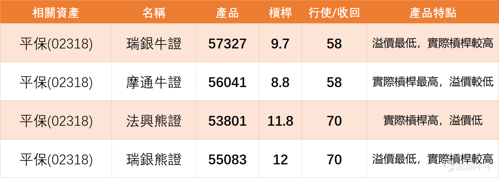 $中國平安 (02318.HK)$ 上日（7日）收市價66.000，已升穿保歷加通道上軌65.155，短線結構明顯轉強。股價同時高於10日線、20日線及30日線，反映反彈已由修復轉為突破格局。若能企穩65.155之上，短線有機會延續強勢，下一個較明顯目標可看74.700。 中國平安(02318)技術信號為「賣出」，RSI約79，處於偏強但接近超買區域。對比保險板塊同業， $中國人壽 (02628.HK)$ 與 $中國太保 (02601.HK)$ 技術信號同樣為「賣出」，且RSI分別高達65與60，顯示板塊整體已進入短線獲利回吐壓力區； $友邦保險 (01299.HK)$ 亦呈現「賣出」信號。相比之下， $新華保險 (01336.HK)$ 技術信號為「中立」，走勢相對穩健。這意味著平保目前的突破，實質上是在板塊整體技術面偏弱、普遍存在回調壓力的環境中，憑藉龍頭地位實現的「結構性強勢」。其能否在「賣出」信號背景下守住65.155，將決定這波突破是「獨立行情」還是「板塊輪動中的短暫強勢」。 投資者留言整體開始偏向樂觀，有人看74高位，亦有人進一步看8...