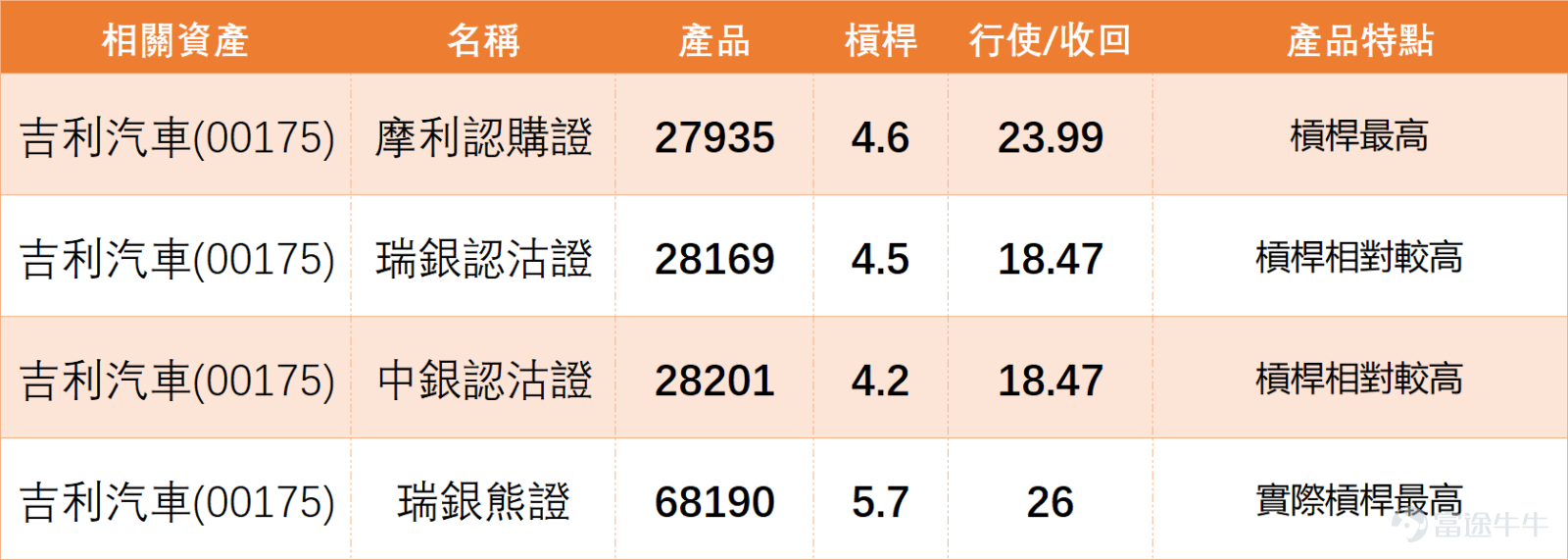 $GEELY AUTO (00175.HK)$ The closing price the other day (on the 7th) was 22.700, and the short-term trend remains weak. The stock price is below the 10-day, 20-day, and 30-day moving averages, reflecting that after retreating from its highs, it has temporarily been unable to restore its key moving average structure. Although the previous day’s closing price was still above the lower Bollinger Band at 21.628, which isn’t entirely bearish, until it breaks above 22.954 and 23.668, any rebound can only be considered a technical correction within consolidation. Geely Auto (00175) has a technical signal of 'Buy,' compared with peers in the automobile sector, $XPENG-W (09868.HK)$ And, $NIO-SW (09866.HK)$ the technical signals are also predominantly positive ('Strong Buy'/'Buy'), indicating that both new energy and traditional automakers are receiving capital attention; $LI AUTO-W (02015.HK)$ it also maintains a 'Buy' rating. In contrast, $GWMOTOR (02333.HK)$ the technical signal for some stocks is 'Sell,' showing a clear divergence. This means that Geely’s current 'Buy' signal essentially reflects a 'following recovery' status within an overall bullish environment for the sector—it hasn’t weakened like Great Wall Motor, but it also hasn’t demonstrated leading momentum surpassing peers (such as XPeng's 'Strong Buy'). Whether it can break through 23.668 will determine whether it transitions from being a 'sector-wide follower' to becoming an 'independently strong stock.' Investor comments reflect significant market divergence. Some investors...