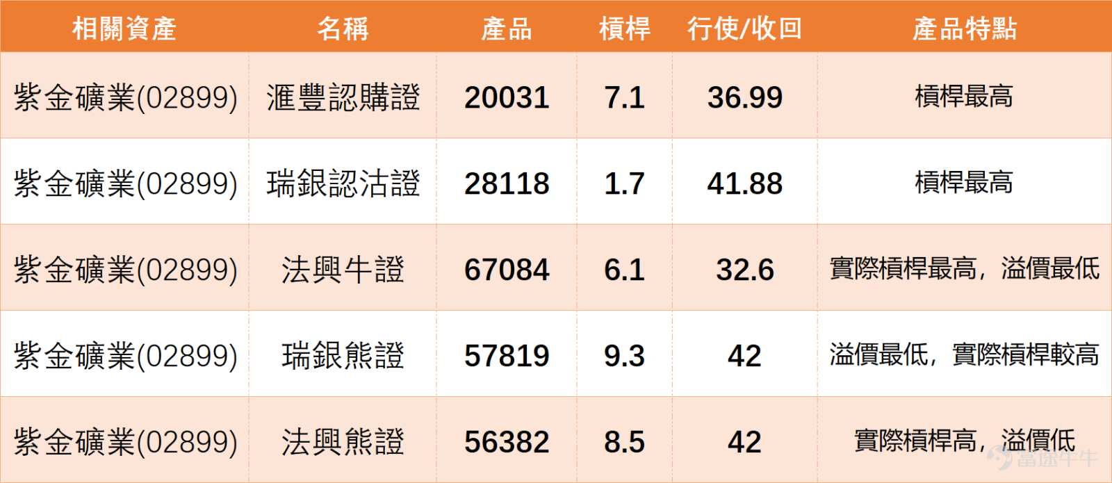 $紫金礦業 (02899.HK)$ 上日（7日）收市價38.160，股價高於10日線、20日線及30日線，短線結構已有改善。最新成交配合股價上升而放大，反映反彈有一定資金支持。不過，上日收市價仍低於保歷加通道上軌38.594，未升穿前仍屬反彈後整固，未算正式突破。 紫金礦業(02899)技術信號為「中立」，RSI約68，處於中性偏強區間。對比同屬資源，黃金板塊的個股， $山東黃金 (01787.HK)$ 與 $招金礦業 (01818.HK)$ 技術信號分別為「買入」與「賣出」，顯示板塊內資金流向存在分歧。 $五礦資源 (01208.HK)$ 與 $赤峰黃金 (06693.HK)$ 信號偏「賣出」，且RSI相對較高（61-67），提示部分同業已進入短線獲利回吐壓力區。 這意味著紫金目前的「中立」狀態，實質上是在板塊分化中尋找平衡，既未像部分同業那樣出現明顯的賣出壓力，但也未獲得如山東黃金般的強勢買入共識。其能否突破38.594，將決定它能否從「板塊跟隨者」轉變為「板塊領漲者」。 投資者留言反映市場情緒偏分歧，甚至帶有不耐煩。部分投資...