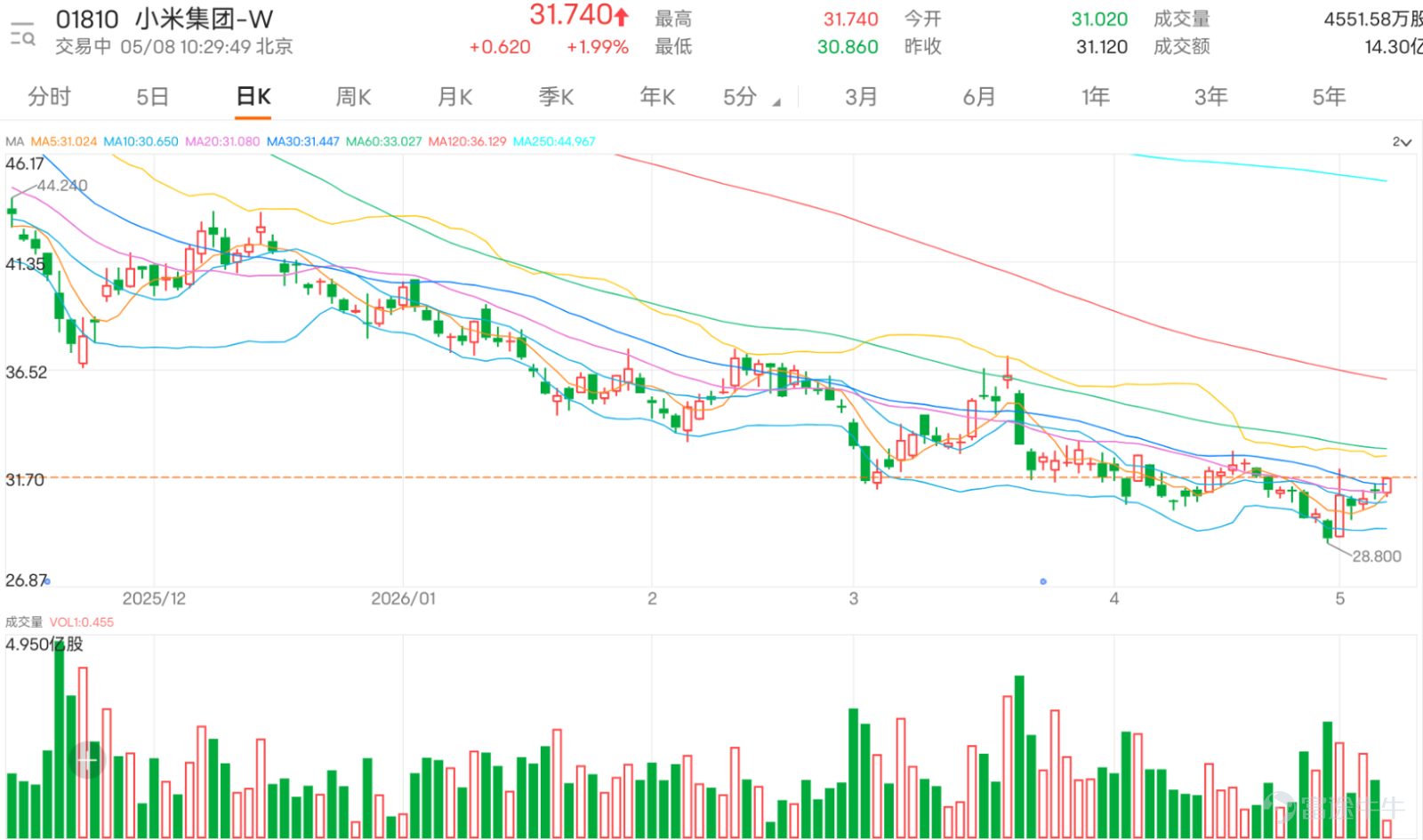 $小米集團-W (01810.HK)$ 現價31.74，股價高於20日線31.072及30日線31.442，短線已有初步回穩跡象。不過，現價仍低於保歷加通道上軌32.668，代表現階段只是低位反彈有所改善，未算真正轉強。若要確認升勢延續，需要先企穩31.061，再突破31.457至32.668一帶。 投資者留言反映市場情緒偏分歧。一方面，有人認為仍有上升空間，甚至看35、40及45，亦有人認為可以直升，反映部分資金仍然相信小米中線故事；但另一方面，亦有投資者認為走勢偏弱、單日漲不過去，甚至提醒追高不太好，反映短線追買信心仍未完全恢復。 市場常見問題主要集中在三點：第一，31元附近能否企穩；第二，31.5是否短線頂部；第三，手機及汽車業務會否支持更高估值。從技術上看，31.061是短線分水嶺，31.457接近下一個阻力區，而32.668才是更重要突破位。若未能突破32.668，35元以上仍屬較進取預期。 成交方面，雖然有投資者留意成交量變化，但目前技術分析顯示最新成交棒較前段縮量，配合股價小幅反彈，代表反彈承接未算強。相對強弱指數約...