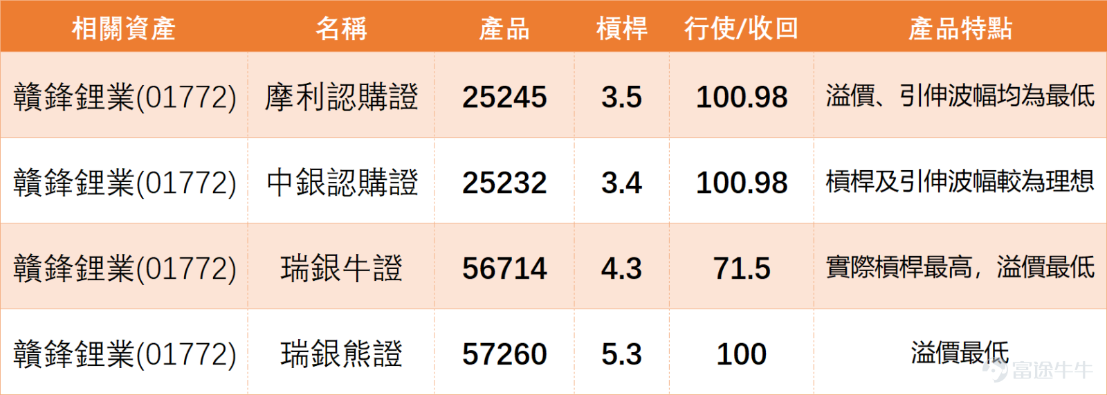 $贛鋒鋰業 (01772.HK)$ 上日（7日）收市價89.000，已貼近保歷加通道上軌89.253，短線結構偏強。股價同時高於10日線83.395、20日線81.828及30日線77.748，反映整體仍處於上升結構之內。不過，由於上日收市價仍未正式升穿89.253，現階段屬於突破前夕，而不是完全確認突破。 資源板塊內部呈現「強弱分明」的格局。贛鋒鋰業(01772) 技術信號為「賣出」，RSI高達70，顯示其已處於短線超買狀態，面臨較大的獲利回吐壓力。相比之下， $馬鞍山鋼鐵股份 (00323.HK)$ 與 $中國鋁業 (02600.HK)$ 技術信號為「買入」，RSI處於41-43的低位，具備技術性反彈需求； $紫金礦業 (02899.HK)$ 信號「中立」，走勢相對穩健。這表明贛鋒的強勢更多是個股資金推動，而非板塊普漲。其能否有效突破89.253，需在「賣出」信號的背景下，觀察資金是否願意在高位繼續承接。 從留言可見，市場看好情緒相當明顯，部分投資者已把短線目標放在100元，甚至有更進取看法提到150及200。這反映股價逼近高位後，市場...