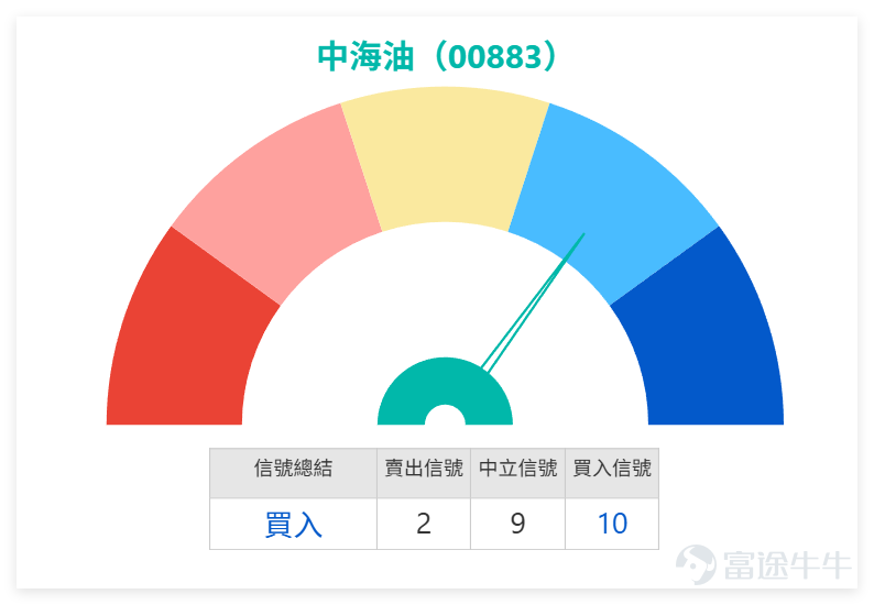 $中國海洋石油 (00883.HK)$ 上日（7日）收市價26.420，股價已跌穿10日線、20日線及30日線，短線結構明顯轉弱。上日收市價雖然仍高於保歷加通道下軌25.354，但由高位整固轉為回落壓力增加，未見明確止跌訊號。 中國海洋石油(00883)技術信號為「買入」，對比能源板塊同業， $昆侖能源 (00135.HK)$ 與 $新奧能源 (02688.HK)$ 技術信號同樣為「買入」，且RSI處於38-43的低位，顯示油氣分銷與上游開採板塊均面臨短線調整壓力； $中國石油股份 (00857.HK)$ 技術信號為「中立」，走勢相對平穩。相比之下， $新特能源 (01799.HK)$ 技術信號為「賣出」且RSI高達62，呈現明顯分化。這意味著中海油目前的「買入」信號，實質上是在能源板塊整體技術面偏弱、普遍存在回調壓力的環境中，憑藉基本面支撐維持的「相對強勢」。其能否守住25.354，將決定它能否在板塊調整中率先企穩，還是跟隨同業進一步下探。 投資者留言反映市場情緒由分歧轉向偏弱。有投資者認為每次大跌都是加倉機會，亦有人以估值低作為持貨理由，反映中長線...