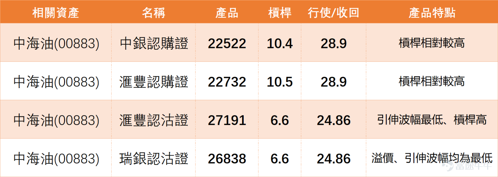 $中國海洋石油 (00883.HK)$ 上日（7日）收市價26.420，股價已跌穿10日線、20日線及30日線，短線結構明顯轉弱。上日收市價雖然仍高於保歷加通道下軌25.354，但由高位整固轉為回落壓力增加，未見明確止跌訊號。 中國海洋石油(00883)技術信號為「買入」，對比能源板塊同業， $昆侖能源 (00135.HK)$ 與 $新奧能源 (02688.HK)$ 技術信號同樣為「買入」，且RSI處於38-43的低位，顯示油氣分銷與上游開採板塊均面臨短線調整壓力； $中國石油股份 (00857.HK)$ 技術信號為「中立」，走勢相對平穩。相比之下， $新特能源 (01799.HK)$ 技術信號為「賣出」且RSI高達62，呈現明顯分化。這意味著中海油目前的「買入」信號，實質上是在能源板塊整體技術面偏弱、普遍存在回調壓力的環境中，憑藉基本面支撐維持的「相對強勢」。其能否守住25.354，將決定它能否在板塊調整中率先企穩，還是跟隨同業進一步下探。 投資者留言反映市場情緒由分歧轉向偏弱。有投資者認為每次大跌都是加倉機會，亦有人以估值低作為持貨理由，反映中長線...