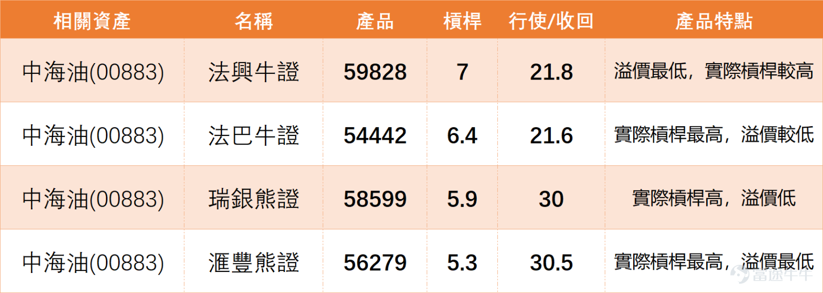 $中國海洋石油 (00883.HK)$ 上日（7日）收市價26.420，股價已跌穿10日線、20日線及30日線，短線結構明顯轉弱。上日收市價雖然仍高於保歷加通道下軌25.354，但由高位整固轉為回落壓力增加，未見明確止跌訊號。 中國海洋石油(00883)技術信號為「買入」，對比能源板塊同業， $昆侖能源 (00135.HK)$ 與 $新奧能源 (02688.HK)$ 技術信號同樣為「買入」，且RSI處於38-43的低位，顯示油氣分銷與上游開採板塊均面臨短線調整壓力； $中國石油股份 (00857.HK)$ 技術信號為「中立」，走勢相對平穩。相比之下， $新特能源 (01799.HK)$ 技術信號為「賣出」且RSI高達62，呈現明顯分化。這意味著中海油目前的「買入」信號，實質上是在能源板塊整體技術面偏弱、普遍存在回調壓力的環境中，憑藉基本面支撐維持的「相對強勢」。其能否守住25.354，將決定它能否在板塊調整中率先企穩，還是跟隨同業進一步下探。 投資者留言反映市場情緒由分歧轉向偏弱。有投資者認為每次大跌都是加倉機會，亦有人以估值低作為持貨理由，反映中長線...