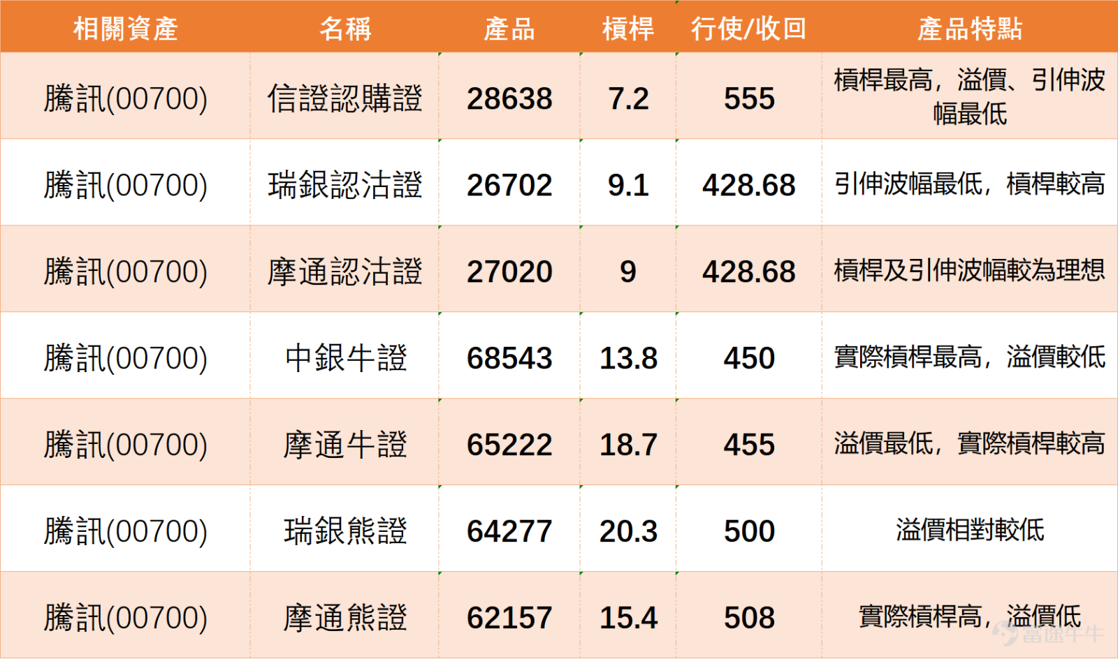 $騰訊控股 (00700.HK)$ 現價469.8，股價再度失守10日線474.900，短期趨勢轉弱。若要確認短線結構改善，仍需要企穩477.360之上，並進一步挑戰492.090至493.603一帶阻力。 投資者留言明顯集中在480元附近，市場對這個位置有很強心理關注。有投資者問480是否有阻力，亦有人認為480有壓力，甚至期待明天破480、上490或495。這反映市場情緒開始由低位悲觀轉為短線追反彈，但同時仍未完全建立信心，因為騰訊距離真正轉強位仍有一段距離。 看好留言方面，有投資者提出目標520、550甚至700，也有人認為今日走勢強，可以追入。這類留言反映資金開始重新憧憬騰訊反彈延續。不過，市場同時存在另一種疑問：股價一直不回調是否正常，亦有人提到較低位置才再入，反映不少投資者仍擔心反彈過急，或者現價追入值博率不足。 技術上，477.360是短線第一個分水嶺，騰訊若能企穩此位，是正面訊號，但仍需要連續企穩才有說服力。真正較重要的阻力仍在492.090至493.603，若能突破這一帶，短線結構才會由弱勢修復轉為較明確的反彈延續。若未能突破...