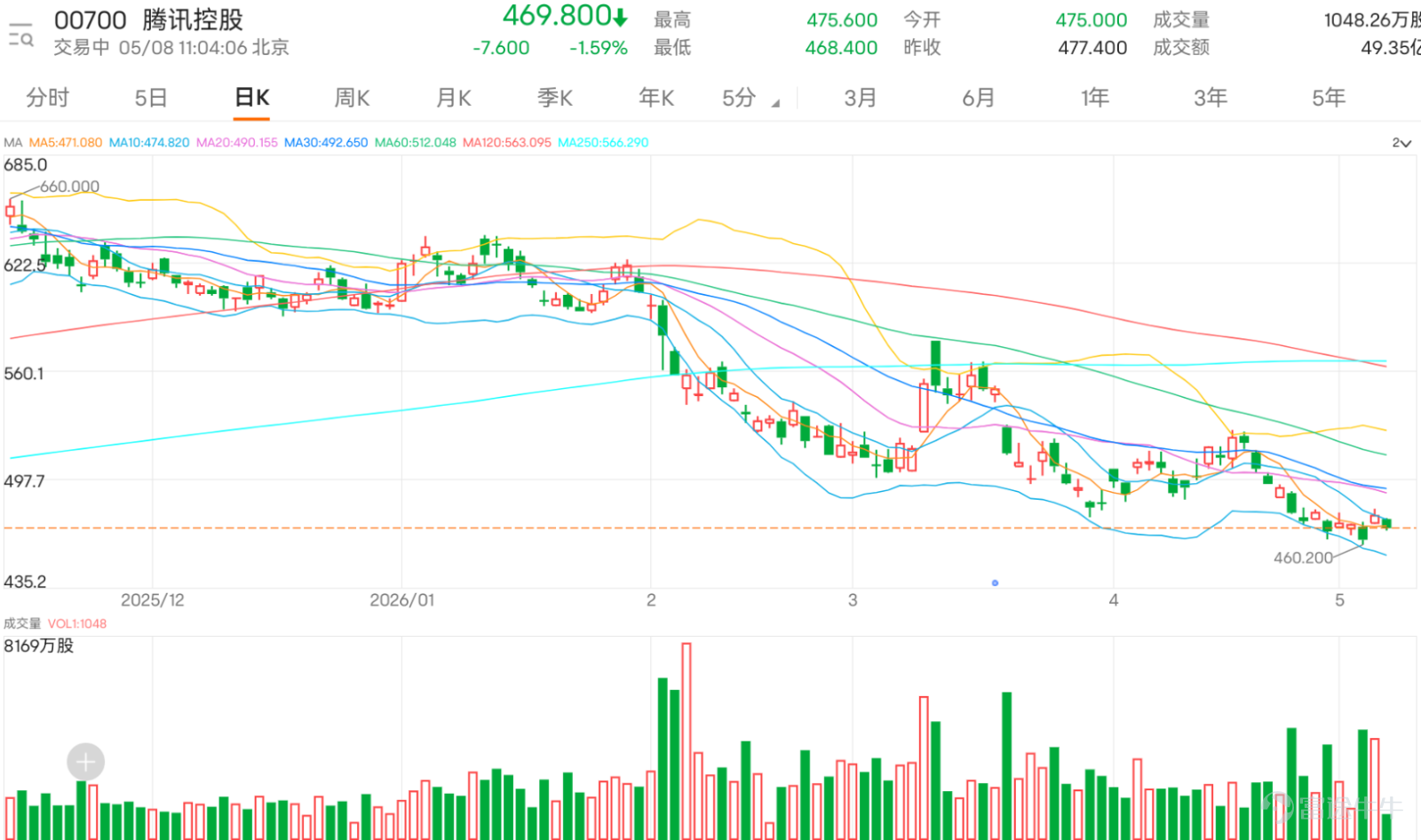 $騰訊控股 (00700.HK)$ 現價469.8，股價再度失守10日線474.900，短期趨勢轉弱。若要確認短線結構改善，仍需要企穩477.360之上，並進一步挑戰492.090至493.603一帶阻力。 投資者留言明顯集中在480元附近，市場對這個位置有很強心理關注。有投資者問480是否有阻力，亦有人認為480有壓力，甚至期待明天破480、上490或495。這反映市場情緒開始由低位悲觀轉為短線追反彈，但同時仍未完全建立信心，因為騰訊距離真正轉強位仍有一段距離。 看好留言方面，有投資者提出目標520、550甚至700，也有人認為今日走勢強，可以追入。這類留言反映資金開始重新憧憬騰訊反彈延續。不過，市場同時存在另一種疑問：股價一直不回調是否正常，亦有人提到較低位置才再入，反映不少投資者仍擔心反彈過急，或者現價追入值博率不足。 技術上，477.360是短線第一個分水嶺，騰訊若能企穩此位，是正面訊號，但仍需要連續企穩才有說服力。真正較重要的阻力仍在492.090至493.603，若能突破這一帶，短線結構才會由弱勢修復轉為較明確的反彈延續。若未能突破...