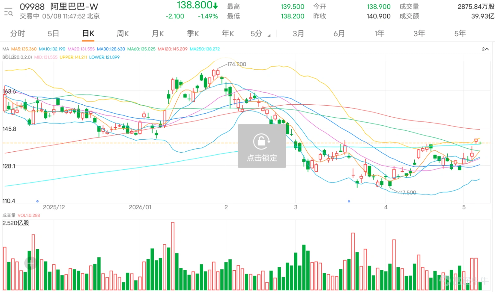 $阿里巴巴-W (09988.HK)$ 現價138.7元,當前股價略低於保歷加通道上軌141.23,股價同時企穩10日線131.350、20日線130.760、30日線127.993、250日线138.273之上,短期反彈趨勢明確,但中期趨勢尚未完全反轉。 從留言可見,市場情緒明顯轉向樂觀,不少投資者開始把焦點放在150、160甚至更高目標。有投資者認為阿里有望回到160以上,也有人期待今年挑戰200,反映升穿140後,市場對上方空間的想像重新打開。亦有留言提到「快速升」及科技股力量,說明阿里今次反彈不單是個股修復,亦受科技股整體氣氛帶動。 不過,樂觀情緒升溫的同時,市場亦開始出現戒心。有投資者認為量還不夠,也有人擔心升得太急,甚至不希望被call走,這反映部分持倉者並非單純追升,而是關注升勢是否過急及能否持續。亦有留言認為最近表現仍差,代表市場對阿里的中線信心仍未完全修復。 常見問題集中在140能否企穩,以及150是否很快到達。技術上,141.23為短線分水嶺。只要股價能企穩其上,短線強勢仍可延續,150會成為較貼近的心...