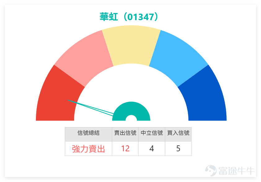 Last Friday (May 8th) $Hang Seng Index (800000.HK)$ The market opened high and closed low, with the semiconductor sector also showing signs of divergence: $HUA HONG SEMI (01347.HK)$ There are clear signs of 'price-volume divergence' and overheated technical indicators, while most stocks in the same sector are showing weak signals. The following is a breakdown from a technical perspective: Last Friday (May 8th), Huahong closed at 130.8 yuan, down 7.5% in a single day, with trading volume significantly increasing to 7.243 billion yuan. Although the price is above all major moving averages, technical indicators have issued a clear warning: RSI is elevated, showing signs of fatigue: the daily RSI reached 73, entering the 'overbought' zone in traditional technical analysis. This usually means that short-term buying power may be overextended, and resistance for further upward movement at current price levels is growing. The moving average shows bullish alignment, but with large deviations: the closing price of the previous day (130.8 yuan) was far higher than the 10-day moving average (120.05 yuan) and the 30-day moving average (99.11 yuan). This indicates that although the medium-term trend is upward, the short-term rise has been excessive, creating a technical need to revert towards the moving averages. Key support and resistance: Primary support can be seen around the 10-day line (120.05 yuan), which serves as a short-term strength boundary. Secondary support: the 30-day line (99.11 yuan) provides medium-term trend support. Upper resistance: near the previous day's high of 134 yuan and the earlier dense trading area will form resistance. While the fundamental logic for Huahong remains intact, technical indicators suggest notable short-term adjustment pressures...