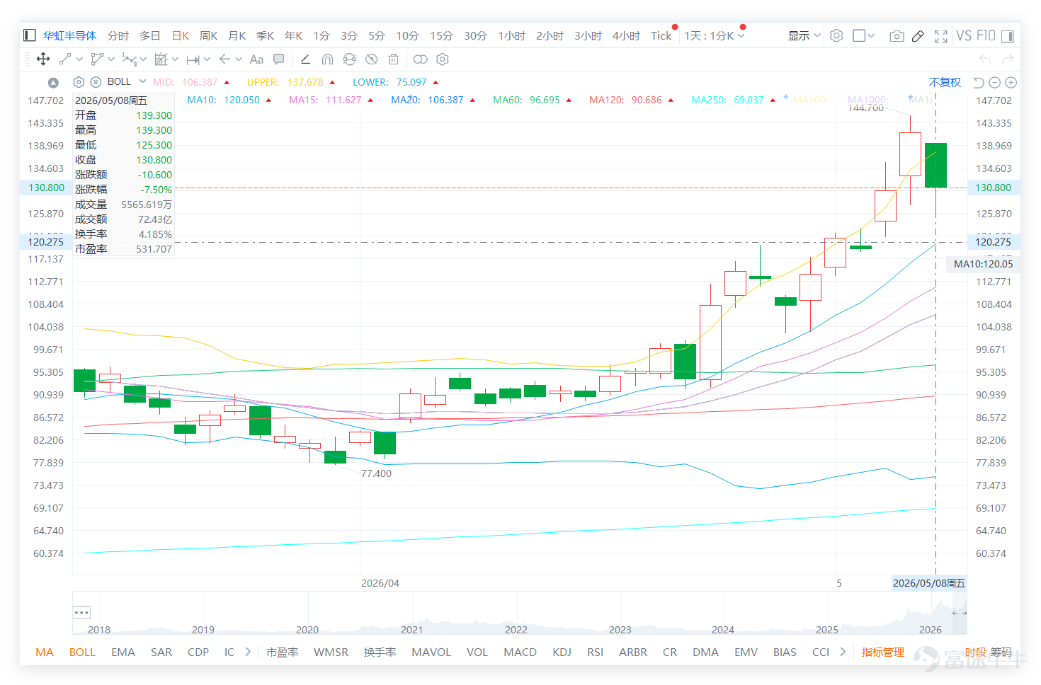 Last Friday (May 8th) $Hang Seng Index (800000.HK)$ The market opened high and closed low, with the semiconductor sector also showing signs of divergence: $HUA HONG SEMI (01347.HK)$ There are clear signs of 'price-volume divergence' and overheated technical indicators, while most stocks in the same sector are showing weak signals. The following is a breakdown from a technical perspective: Last Friday (May 8th), Huahong closed at 130.8 yuan, down 7.5% in a single day, with trading volume significantly increasing to 7.243 billion yuan. Although the price is above all major moving averages, technical indicators have issued a clear warning: RSI is elevated, showing signs of fatigue: the daily RSI reached 73, entering the 'overbought' zone in traditional technical analysis. This usually means that short-term buying power may be overextended, and resistance for further upward movement at current price levels is growing. The moving average shows bullish alignment, but with large deviations: the closing price of the previous day (130.8 yuan) was far higher than the 10-day moving average (120.05 yuan) and the 30-day moving average (99.11 yuan). This indicates that although the medium-term trend is upward, the short-term rise has been excessive, creating a technical need to revert towards the moving averages. Key support and resistance: Primary support can be seen around the 10-day line (120.05 yuan), which serves as a short-term strength boundary. Secondary support: the 30-day line (99.11 yuan) provides medium-term trend support. Upper resistance: near the previous day's high of 134 yuan and the earlier dense trading area will form resistance. While the fundamental logic for Huahong remains intact, technical indicators suggest notable short-term adjustment pressures...