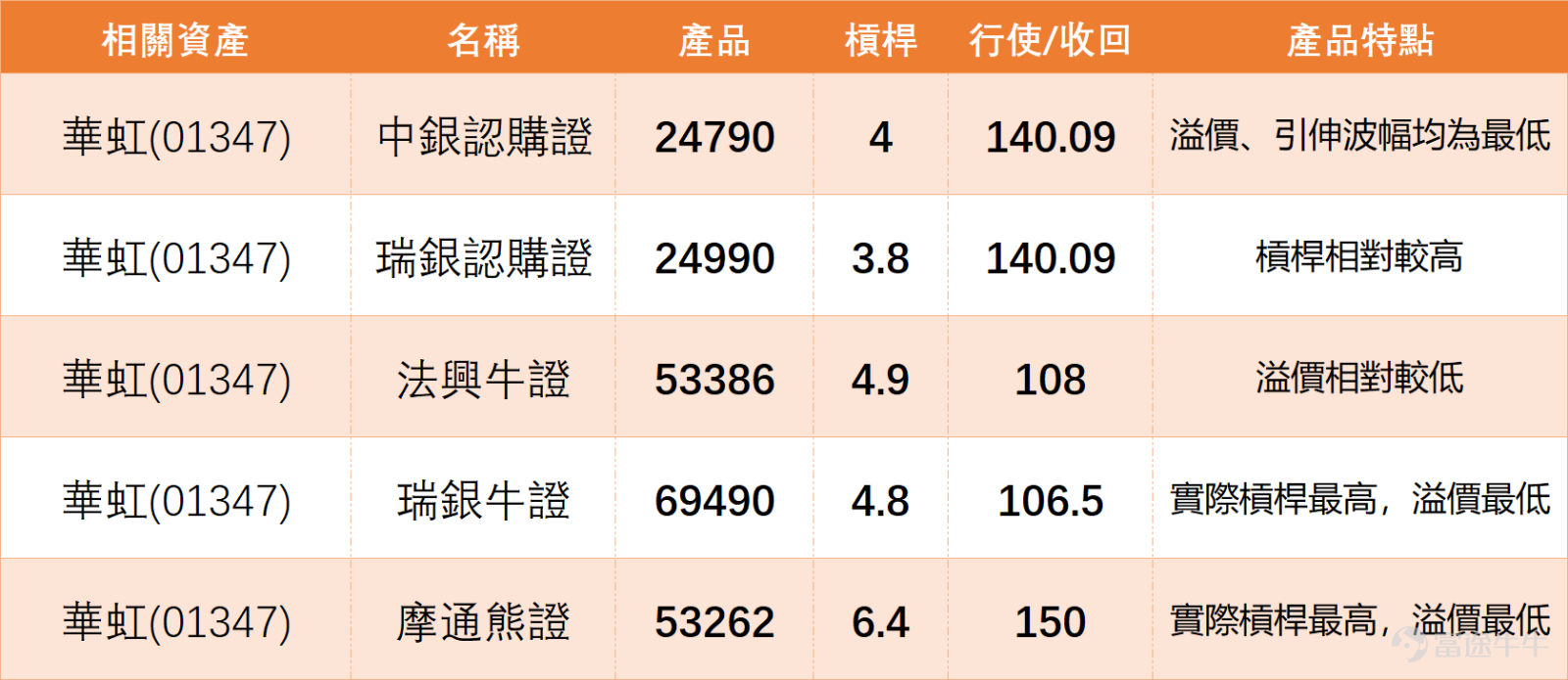 Last Friday (May 8th) $Hang Seng Index (800000.HK)$ The market opened high and closed low, with the semiconductor sector also showing signs of divergence: $HUA HONG SEMI (01347.HK)$ There are clear signs of 'price-volume divergence' and overheated technical indicators, while most stocks in the same sector are showing weak signals. The following is a breakdown from a technical perspective: Last Friday (May 8th), Huahong closed at 130.8 yuan, down 7.5% in a single day, with trading volume significantly increasing to 7.243 billion yuan. Although the price is above all major moving averages, technical indicators have issued a clear warning: RSI is elevated, showing signs of fatigue: the daily RSI reached 73, entering the 'overbought' zone in traditional technical analysis. This usually means that short-term buying power may be overextended, and resistance for further upward movement at current price levels is growing. The moving average shows bullish alignment, but with large deviations: the closing price of the previous day (130.8 yuan) was far higher than the 10-day moving average (120.05 yuan) and the 30-day moving average (99.11 yuan). This indicates that although the medium-term trend is upward, the short-term rise has been excessive, creating a technical need to revert towards the moving averages. Key support and resistance: Primary support can be seen around the 10-day line (120.05 yuan), which serves as a short-term strength boundary. Secondary support: the 30-day line (99.11 yuan) provides medium-term trend support. Upper resistance: near the previous day's high of 134 yuan and the earlier dense trading area will form resistance. While the fundamental logic for Huahong remains intact, technical indicators suggest notable short-term adjustment pressures...