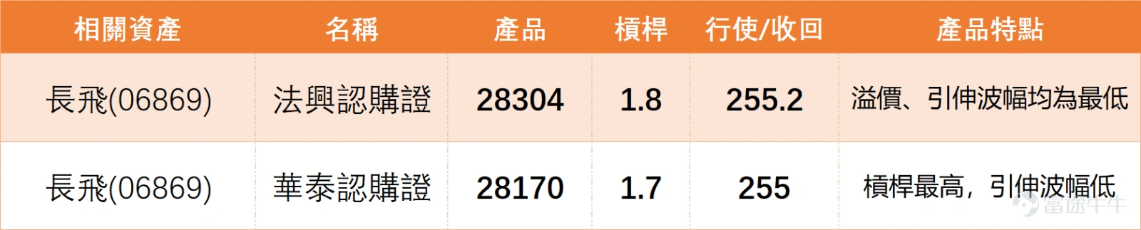 上週五(8日)龍頭股 $長飛光纖光纜 (06869.HK)$ ,價量齊升看似強勢,但多項技術指標卻給出了「賣出」信號,這種背離現象值得深入解讀。8日長飛全日收報 246.0元,單日大升 5.67%,成交額顯著放大至 49.89億元,呈現明顯的放量上漲。 價格與均線結構:股價一舉突破MA10(225.8元) 與MA30(212.21元),形成多頭排列雛形,這是一個積極信號。MA60(174.33元) 則在下方構成遠期強支撐。 關鍵的技術背離:儘管價格大漲,但日線RSI為58,處於中性偏強區域,並未進入超買。然而,系統綜合多項震盪指標(如威廉指標、動量震盪指標等)後,給出的技術指標總結信號仍是「賣出」。這常暗示上漲動能可能滯後於價格漲幅,或短期內積累了較多獲利盤。 核心支撐與阻力:上方阻力:近期首要關注264元(阻力1),若能帶量突破,則有望挑戰285元(阻力2)。下方支撐:短期強支撐在MA10線(225.8元) 附近,其次是212元(支持1) 一帶。205元(支持2) 為重要關口。 長飛上日是「以量破價」的走勢,中期結構轉好。但多項動能指標的「賣...