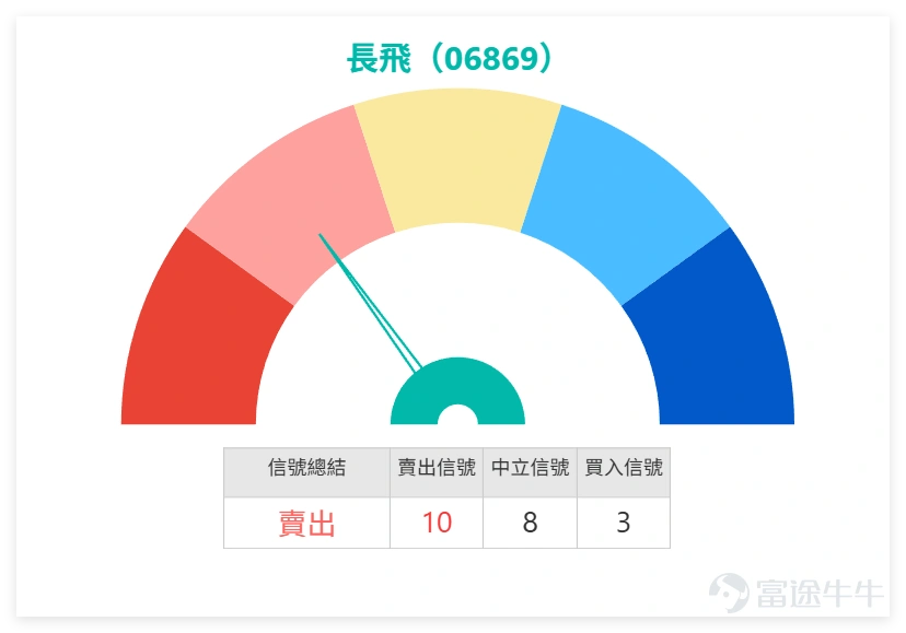 上週五(8日)龍頭股 $長飛光纖光纜 (06869.HK)$ ,價量齊升看似強勢,但多項技術指標卻給出了「賣出」信號,這種背離現象值得深入解讀。8日長飛全日收報 246.0元,單日大升 5.67%,成交額顯著放大至 49.89億元,呈現明顯的放量上漲。 價格與均線結構:股價一舉突破MA10(225.8元) 與MA30(212.21元),形成多頭排列雛形,這是一個積極信號。MA60(174.33元) 則在下方構成遠期強支撐。 關鍵的技術背離:儘管價格大漲,但日線RSI為58,處於中性偏強區域,並未進入超買。然而,系統綜合多項震盪指標(如威廉指標、動量震盪指標等)後,給出的技術指標總結信號仍是「賣出」。這常暗示上漲動能可能滯後於價格漲幅,或短期內積累了較多獲利盤。 核心支撐與阻力:上方阻力:近期首要關注264元(阻力1),若能帶量突破,則有望挑戰285元(阻力2)。下方支撐:短期強支撐在MA10線(225.8元) 附近,其次是212元(支持1) 一帶。205元(支持2) 為重要關口。 長飛上日是「以量破價」的走勢,中期結構轉好。但多項動能指標的「賣...
