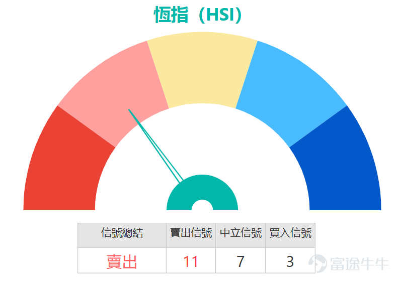 $恒生指數 (800000.HK)$ 於近期震盪中顯露疲態，上日下挫0.87%，收報26,393.71點，未能穩守於26,500點心理關口之上。儘管最新價仍高於10日（26,070.01點）、30日（25,778.62點）及60日（25,966.00點）均線，形成一個短期多頭排列，但指數已連續數日於狹窄區間內爭持，5日振幅達3.7%，顯示市場多空雙方於當前水位陷入膠著。   從關鍵技術指標觀察，市場呈現顯著的分歧信號，增加了短線操作的難度。震盪指標方面，隨機震盪指標與CCI指標同步發出「賣出信號」 ，暗示短線動能可能正在由強轉弱，價格存在回調壓力。然而，MACD信號卻顯示為「買入」 ，同時保力加通道呈現「買入」信號 ，指數價格貼近通道中軸上方，顯示中期趨勢未完全走壞。這種背離現象，通常預示市場正處於一個關鍵的轉折觀察窗口。其他指標如RSI（56）與威廉指標均處於「中立」區域，既未超買亦未超賣，未能提供明確方向指引。   當前，首個關鍵支持位已上移至25,900點 （接近10日均線），此位置若失守，恐將快速下試第二支持位25...